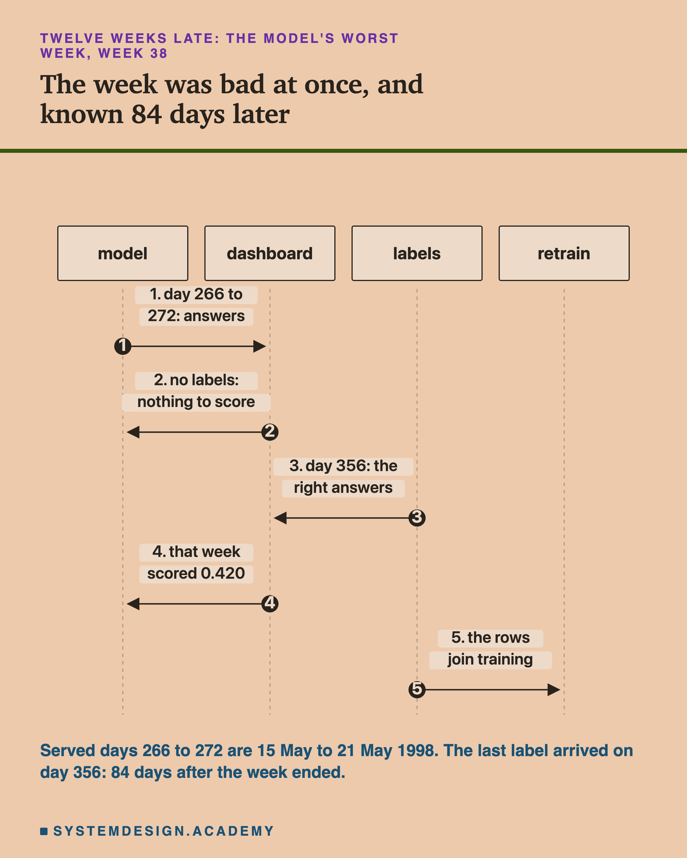 A sequence diagram with four columns: model, dashboard, labels, retrain. Headed twelve weeks late: the model's worst week, week 38, titled the week was bad at once, and known 84 days later. Step 1, the model sends the dashboard its answers for days 266 to 272. Step 2, the dashboard replies: no labels: nothing to score. Step 3, on day 356 the labels send the dashboard the right answers. Step 4, the dashboard reports: that week scored 0.420. Step 5, the labels send the rows to the retrain: the rows join training. Beneath: served days 266 to 272 are 15 May to 21 May 1998. The last label arrived on day 356: 84 days after the week ended.