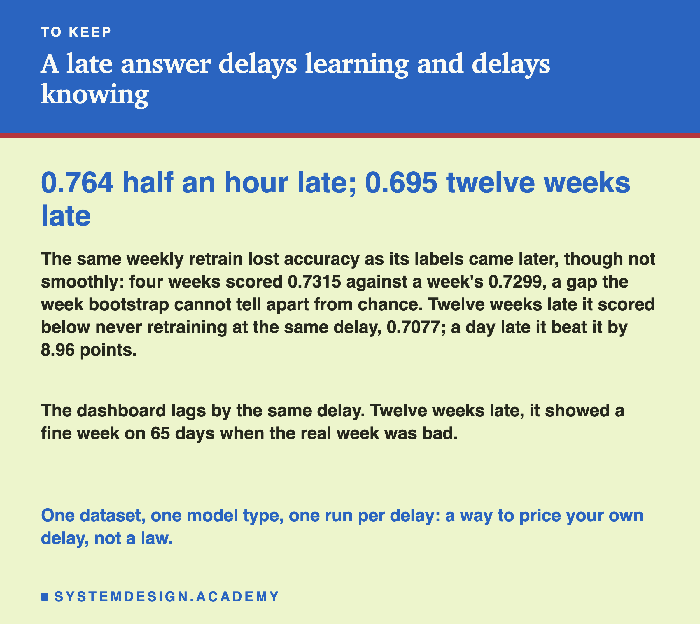 A closing card headed to keep, titled a late answer delays learning and delays knowing. In large type: 0.764 half an hour late; 0.695 twelve weeks late. Beneath: the same weekly retrain lost accuracy as its labels came later, though not smoothly: four weeks scored 0.7315 against a week's 0.7299, a gap the week bootstrap cannot tell apart from chance. Twelve weeks late it scored below never retraining at the same delay, 0.7077; a day late it beat it by 8.96 points. Then: the dashboard lags by the same delay. Twelve weeks late, it showed a fine week on 65 days when the real week was bad. Last: one dataset, one model type, one run per delay: a way to price your own delay, not a law.