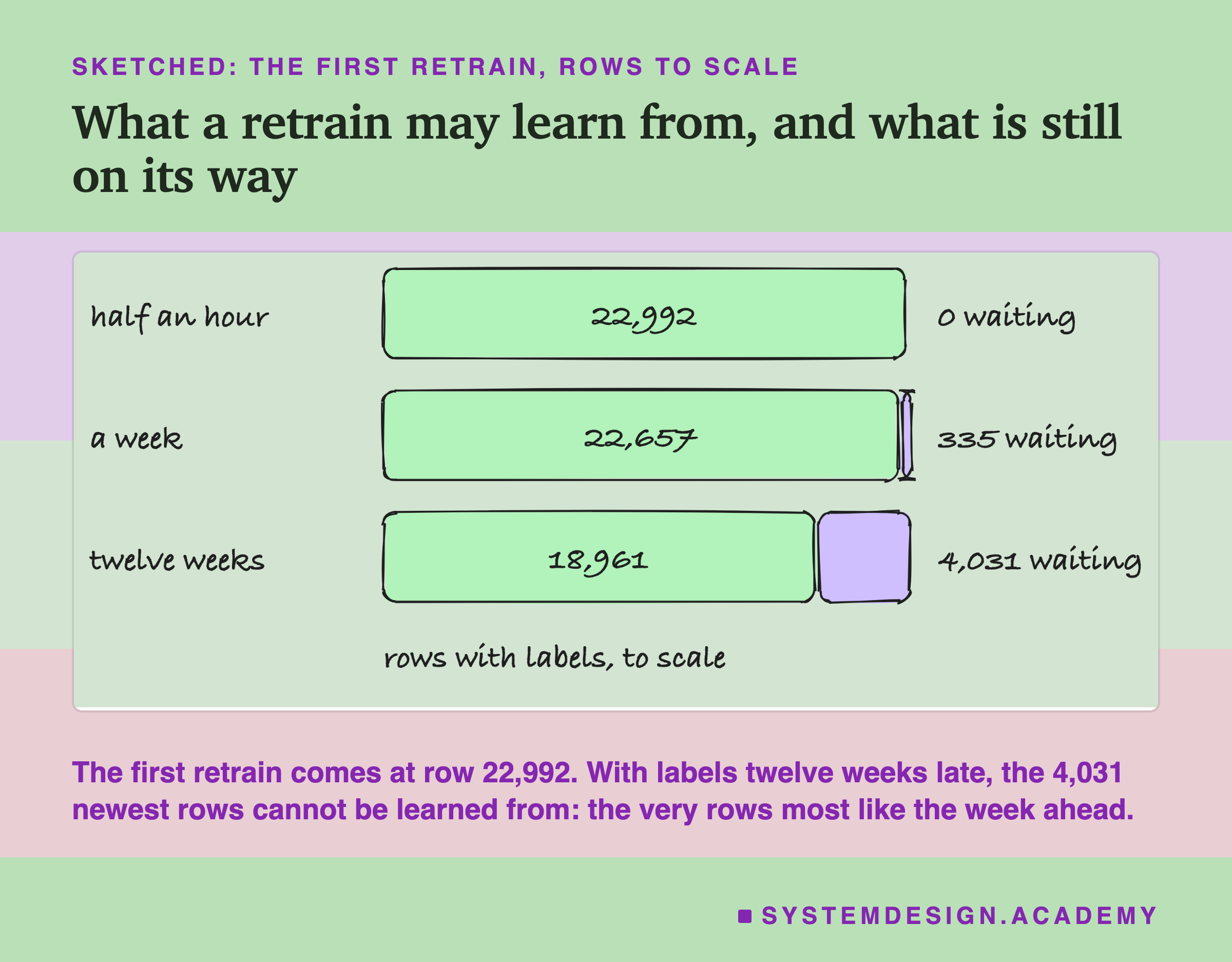 A hand-drawn sketch headed sketched: the first retrain, rows to scale, titled what a retrain may learn from, and what is still on its way. Three rows of bars. Half an hour: a long bar of 22,992 rows with labels, 0 waiting. A week: a long bar of 22,657, and a thin sliver beside it, 335 waiting. Twelve weeks: a shorter bar of 18,961, and a wider box beside it, 4,031 waiting. Under the bars: rows with labels, to scale. Beneath: the first retrain comes at row 22,992. With labels twelve weeks late, the 4,031 newest rows cannot be learned from: the very rows most like the week ahead.