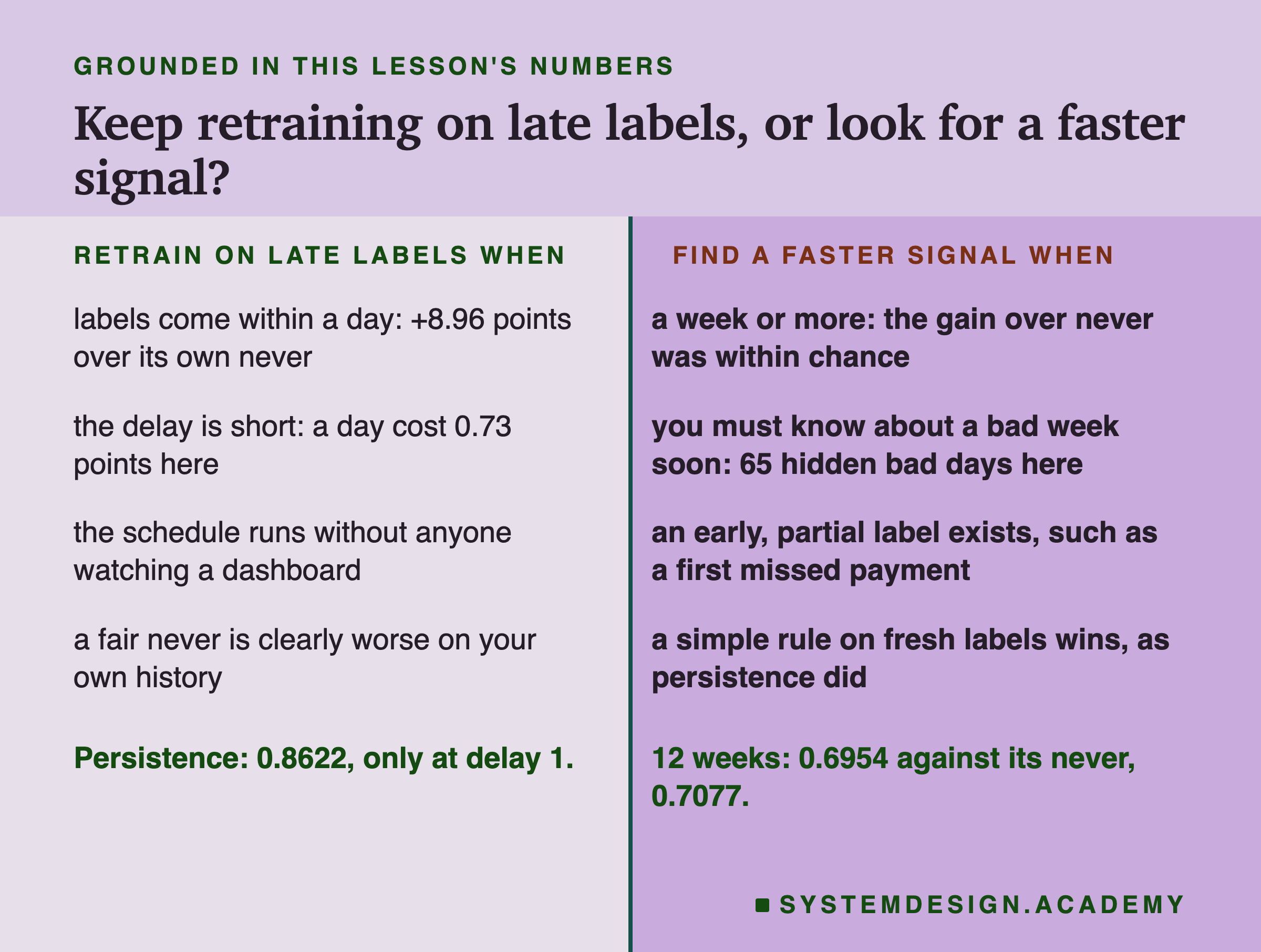 A two-column table headed grounded in this lesson's numbers, titled keep retraining on late labels, or look for a faster signal? Left, retrain on late labels when: labels come within a day: +8.96 points over its own never; the delay is short: a day cost 0.73 points here; the schedule runs without anyone watching a dashboard; a fair never is clearly worse on your own history. Right, find a faster signal when: a week or more: the gain over never was within chance; you must know about a bad week soon: 65 hidden bad days here; an early, partial label exists, such as a first missed payment; a simple rule on fresh labels wins, as persistence did. Beneath, left: persistence: 0.8622, only at delay 1. Beneath, right: 12 weeks: 0.6954 against its never, 0.7077.