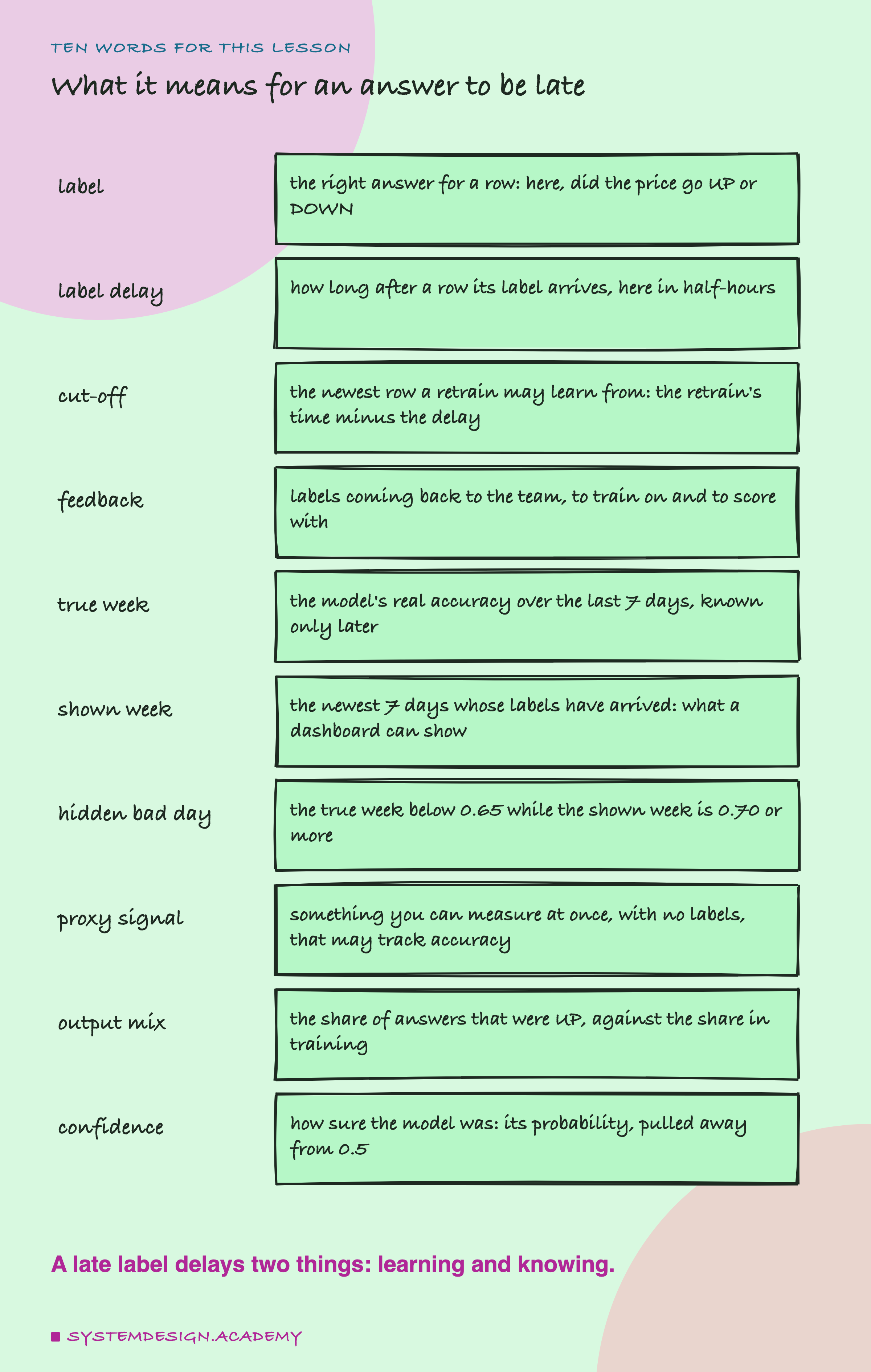 A hand-drawn list headed ten words for this lesson, titled what it means for an answer to be late. Label: the right answer for a row: here, did the price go UP or DOWN. Label delay: how long after a row its label arrives, here in half-hours. Cut-off: the newest row a retrain may learn from: the retrain's time minus the delay. Feedback: labels coming back to the team, to train on and to score with. True week: the model's real accuracy over the last 7 days, known only later. Shown week: the newest 7 days whose labels have arrived: what a dashboard can show. Hidden bad day: the true week below 0.65 while the shown week is 0.70 or more. Proxy signal: something you can measure at once, with no labels, that may track accuracy. Output mix: the share of answers that were UP, against the share in training. Confidence: how sure the model was: its probability, pulled away from 0.5. Beneath: a late label delays two things: learning and knowing.