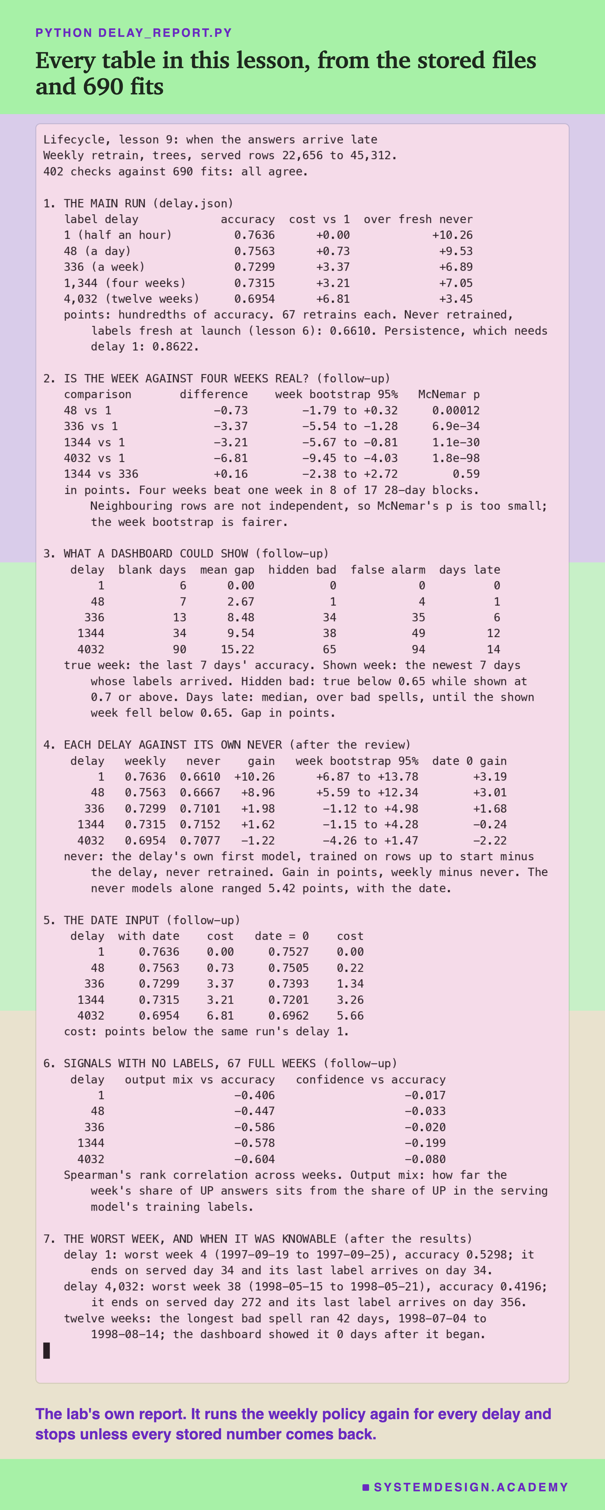 A real terminal recording headed python delay_report.py, titled every table in this lesson, from the stored files and 690 fits. It opens with the weekly retrain on served rows 22,656 to 45,312 and 402 checks against 690 fits: all agree. Then seven numbered sections: 1, the main run: accuracy 0.7636, 0.7563, 0.7299, 0.7315 and 0.6954 by delay, with never retrained, labels fresh at launch, 0.6610 and persistence 0.8622; 2, each delay against half an hour and four weeks against one week, with week-bootstrap intervals and McNemar p values, four weeks at +0.16, -2.38 to +2.72; 3, what a dashboard could show, with 0, 1, 34, 38 and 65 hidden bad days; 4, each delay against its own never, after the review: never 0.6610, 0.6667, 0.7101, 0.7152 and 0.7077, gains +10.26, +8.96, +1.98, +1.62 and -1.22, twelve weeks -4.26 to +1.47; 5, the date input, with the no-date runs 0.7527 to 0.6962; 6, the two signals with no labels, output mix -0.406 to -0.604, confidence -0.017 to -0.199; 7, the worst weeks, twelve weeks late week 38 at 0.4196, known on day 356. Beneath: the lab's own report. It runs the weekly policy again for every delay and stops unless every stored number comes back.