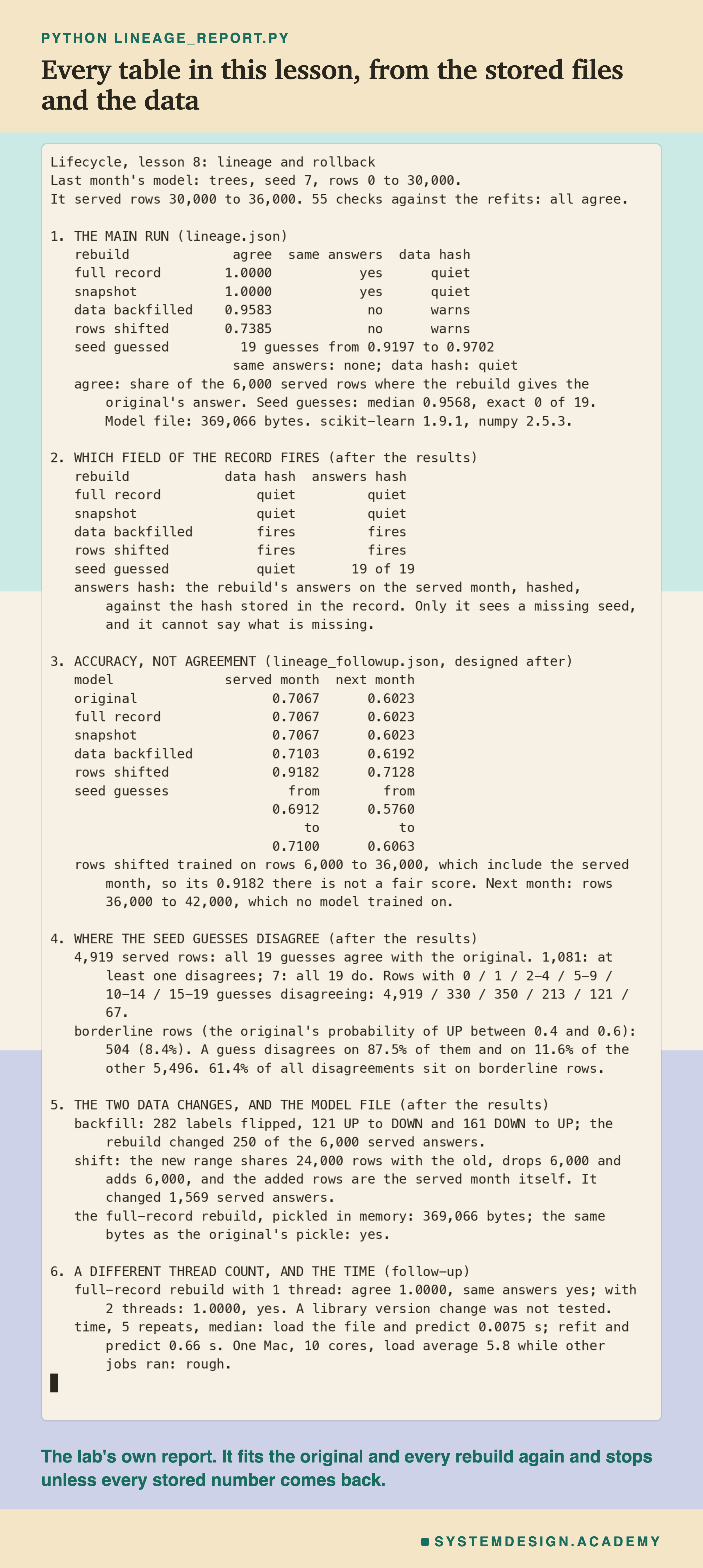 A real terminal recording headed python lineage_report.py, titled every table in this lesson, from the stored files and the data. It opens with last month's model, trees, seed 7, rows 0 to 30,000, serving rows 30,000 to 36,000, and 55 checks against the refits: all agree. Then six numbered sections: 1, the main run: full record and snapshot 1.0000, data backfilled 0.9583, rows shifted 0.7385, 19 guesses from 0.9197 to 0.9702; 2, which field of the record fires, with the seed guesses quiet on the data hash and 19 of 19 on the answers hash; 3, accuracy on the served and next month; 4, where the seed guesses disagree, with 504 borderline rows; 5, the two data changes and the pickled bytes, the same as the original's; 6, the thread counts and the time. Beneath: the lab's own report. It fits the original and every rebuild again and stops unless every stored number comes back.