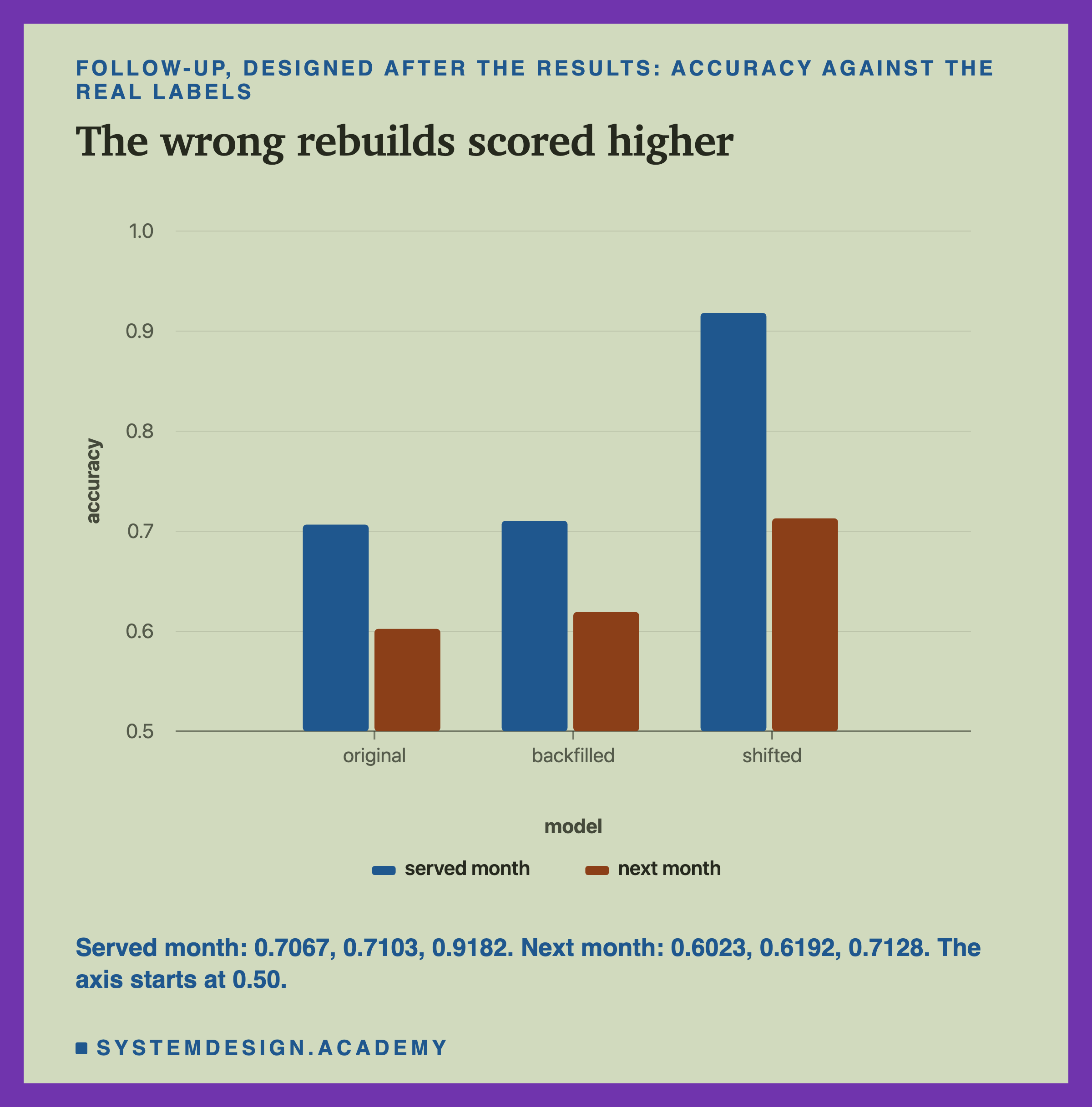 A bar chart headed follow-up, designed after the results: accuracy against the real labels, titled the wrong rebuilds scored higher. Three pairs of bars, served month and next month, on a scale from 0.5 to 1.0. Original: about 0.71 and 0.60. Backfilled: about 0.71 and 0.62. Shifted: about 0.92 and 0.71. Beneath: served month: 0.7067, 0.7103, 0.9182. Next month: 0.6023, 0.6192, 0.7128. The axis starts at 0.50.
