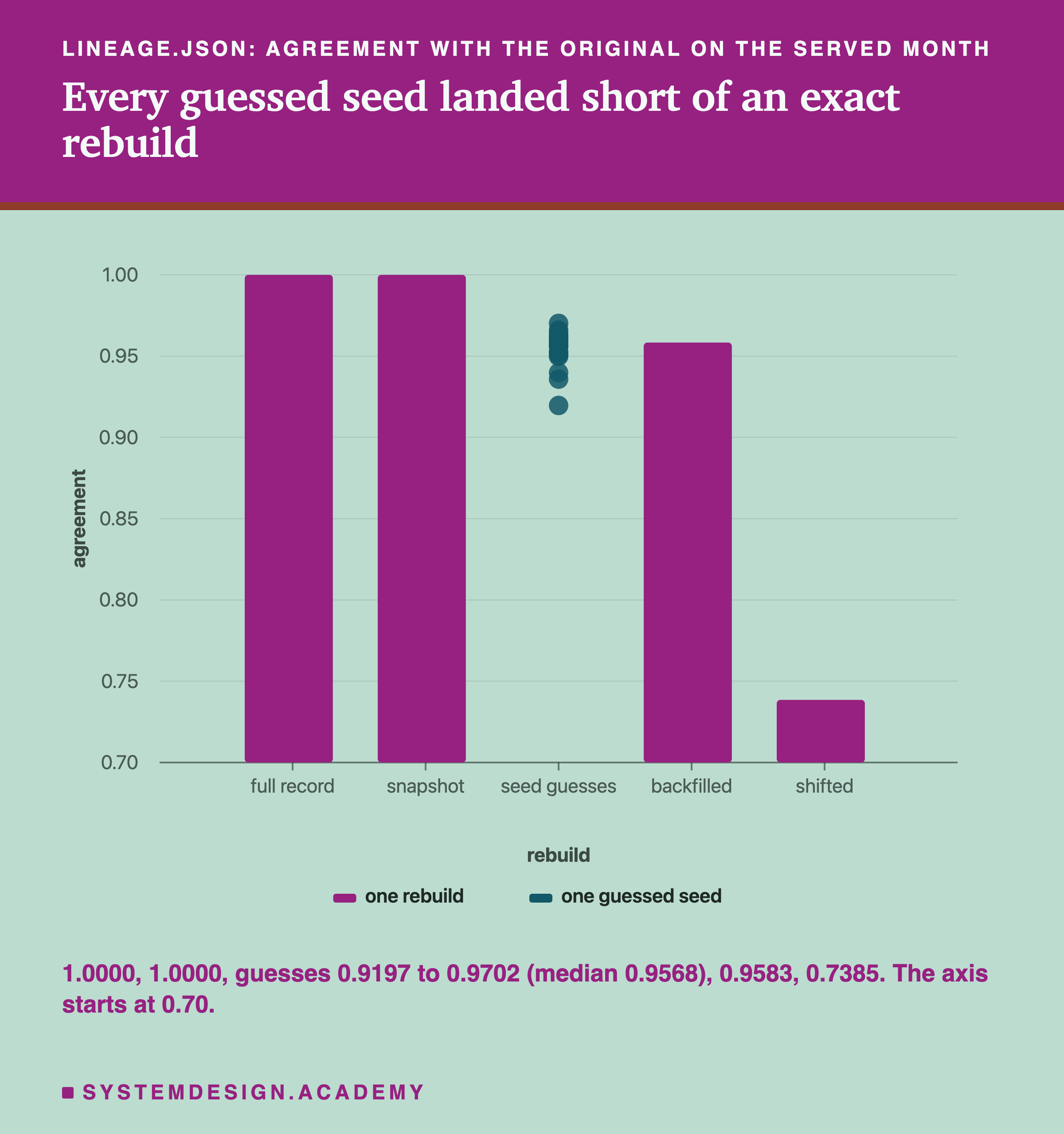 A chart headed lineage.json: agreement with the original on the served month, titled every guessed seed landed short of an exact rebuild. On a scale from 0.70 to 1.00: full record and snapshot bars reach 1.00; a column of 19 dots for the seed guesses sits between about 0.92 and 0.97; backfilled reaches about 0.96; shifted about 0.74. Beneath: 1.0000, 1.0000, guesses 0.9197 to 0.9702 (median 0.9568), 0.9583, 0.7385. The axis starts at 0.70.