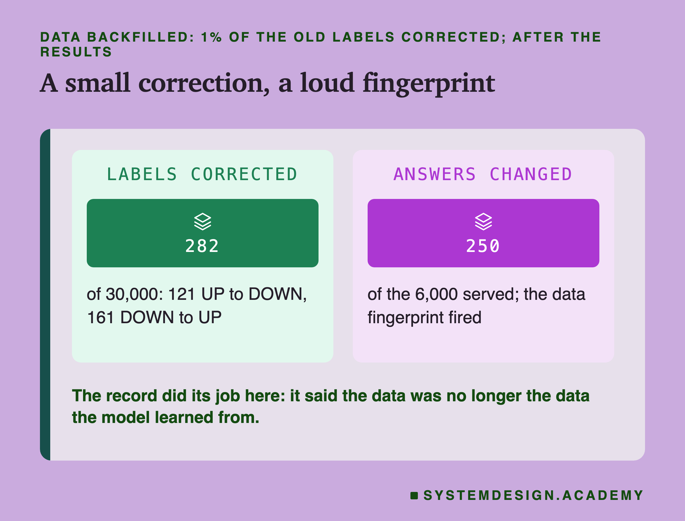 Two panels headed data backfilled: 1% of the old labels corrected; after the results, titled a small correction, a loud fingerprint. Labels corrected: 282: of 30,000: 121 UP to DOWN, 161 DOWN to UP. Answers changed: 250: of the 6,000 served; the data fingerprint fired. Beneath: the record did its job here: it said the data was no longer the data the model learned from.