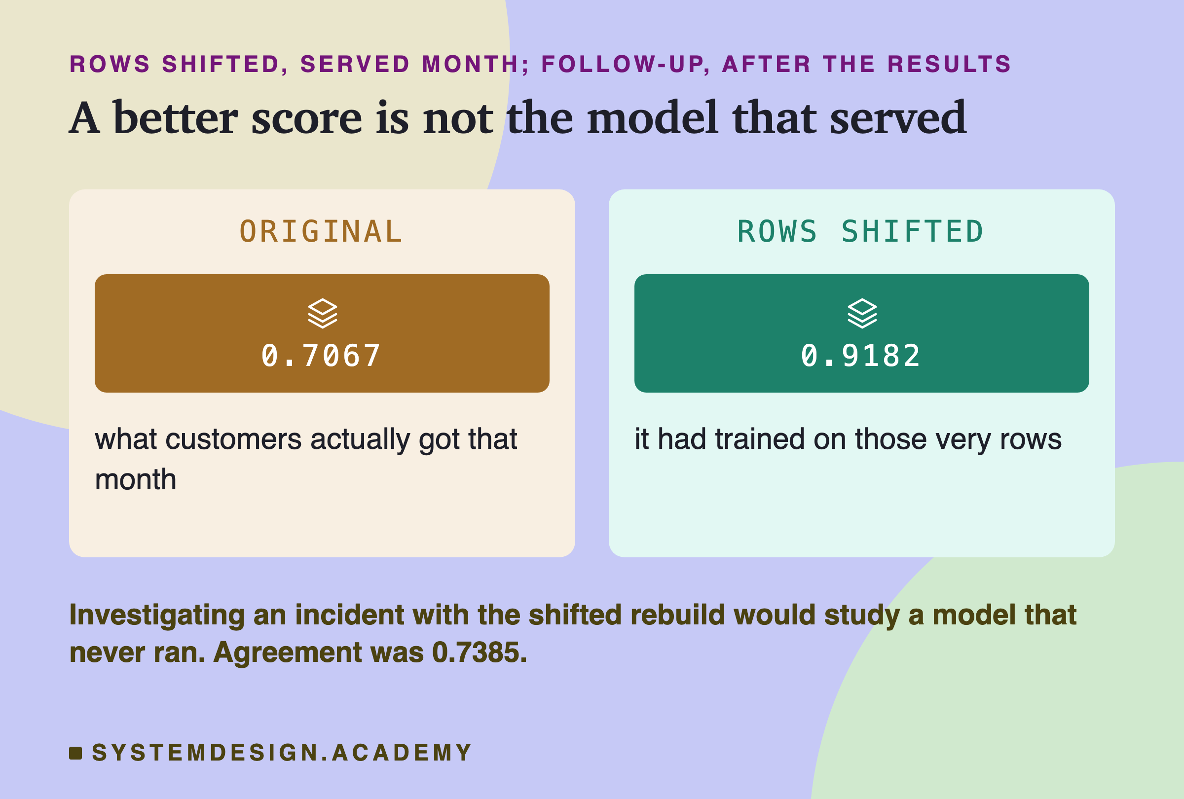 Two panels headed rows shifted, served month; follow-up, after the results, titled a better score is not the model that served. Original: 0.7067: what customers actually got that month. Rows shifted: 0.9182: it had trained on those very rows. Beneath: investigating an incident with the shifted rebuild would study a model that never ran. Agreement was 0.7385.