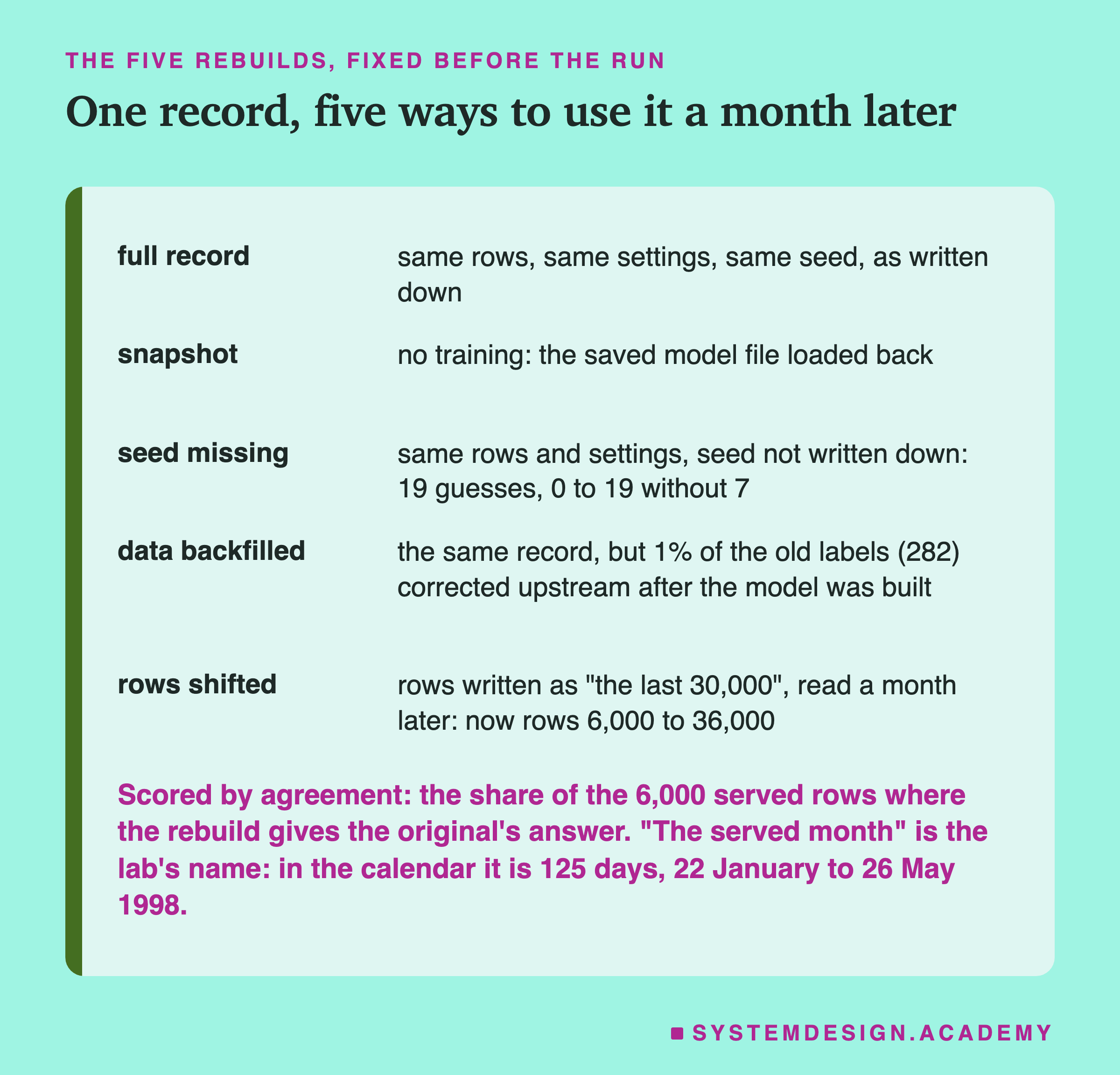 A two-column list headed the five rebuilds, fixed before the run, titled one record, five ways to use it a month later. Full record: same rows, same settings, same seed, as written down. Snapshot: no training: the saved model file loaded back. Seed missing: same rows and settings, seed not written down: 19 guesses, 0 to 19 without 7. Data backfilled: the same record, but 1% of the old labels (282) corrected upstream after the model was built. Rows shifted: rows written as "the last 30,000", read a month later: now rows 6,000 to 36,000. Beneath: scored by agreement: the share of the 6,000 served rows where the rebuild gives the original's answer. "The served month" is the lab's name: in the calendar it is 125 days, 22 January to 26 May 1998.