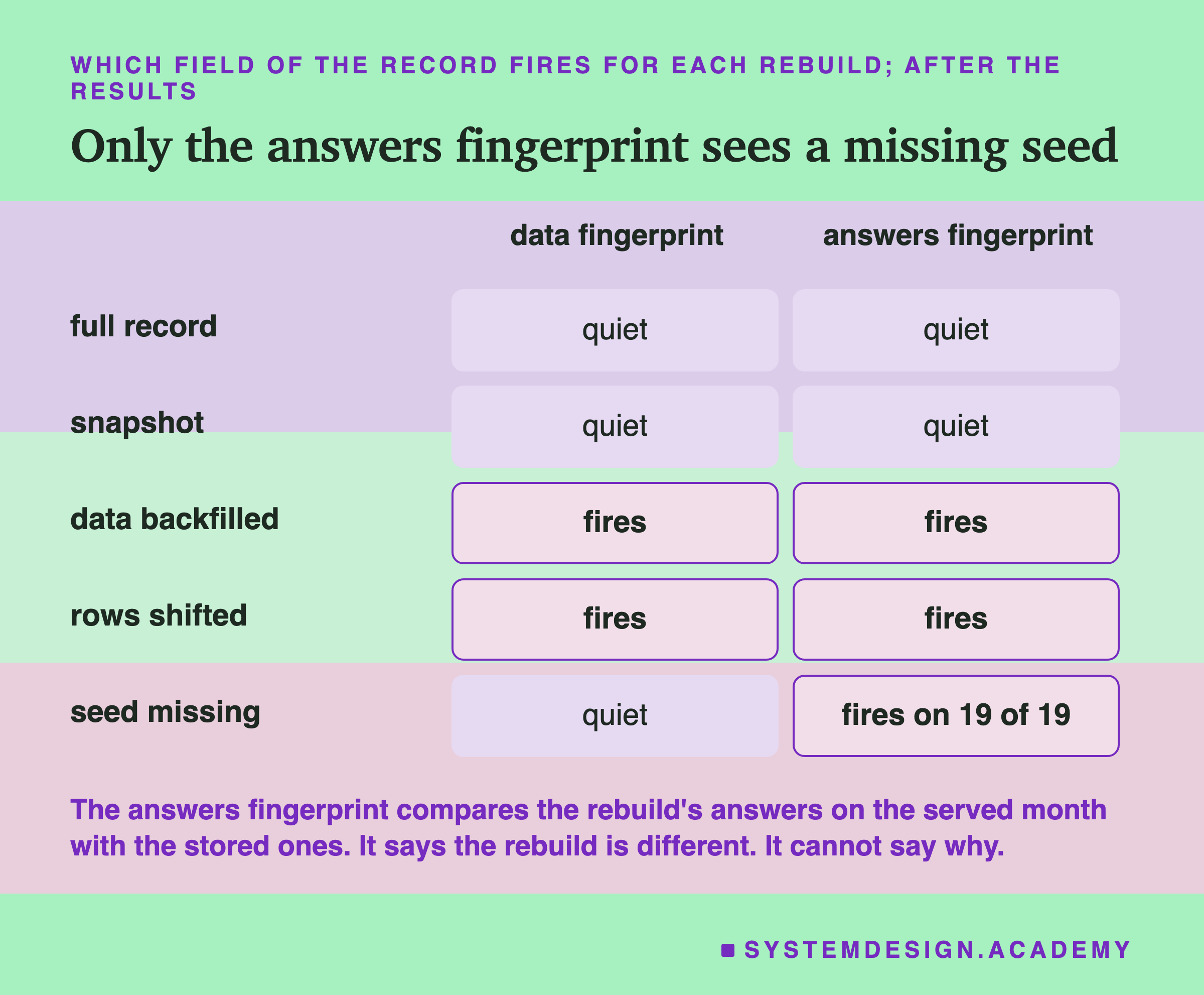 A grid headed which field of the record fires for each rebuild; after the results, titled only the answers fingerprint sees a missing seed. Two columns: data fingerprint and answers fingerprint. Full record: quiet, quiet. Snapshot: quiet, quiet. Data backfilled: fires, fires. Rows shifted: fires, fires. Seed missing: quiet, and fires on 19 of 19. The cells that fire are outlined. Beneath: the answers fingerprint compares the rebuild's answers on the served month with the stored ones. It says the rebuild is different. It cannot say why.