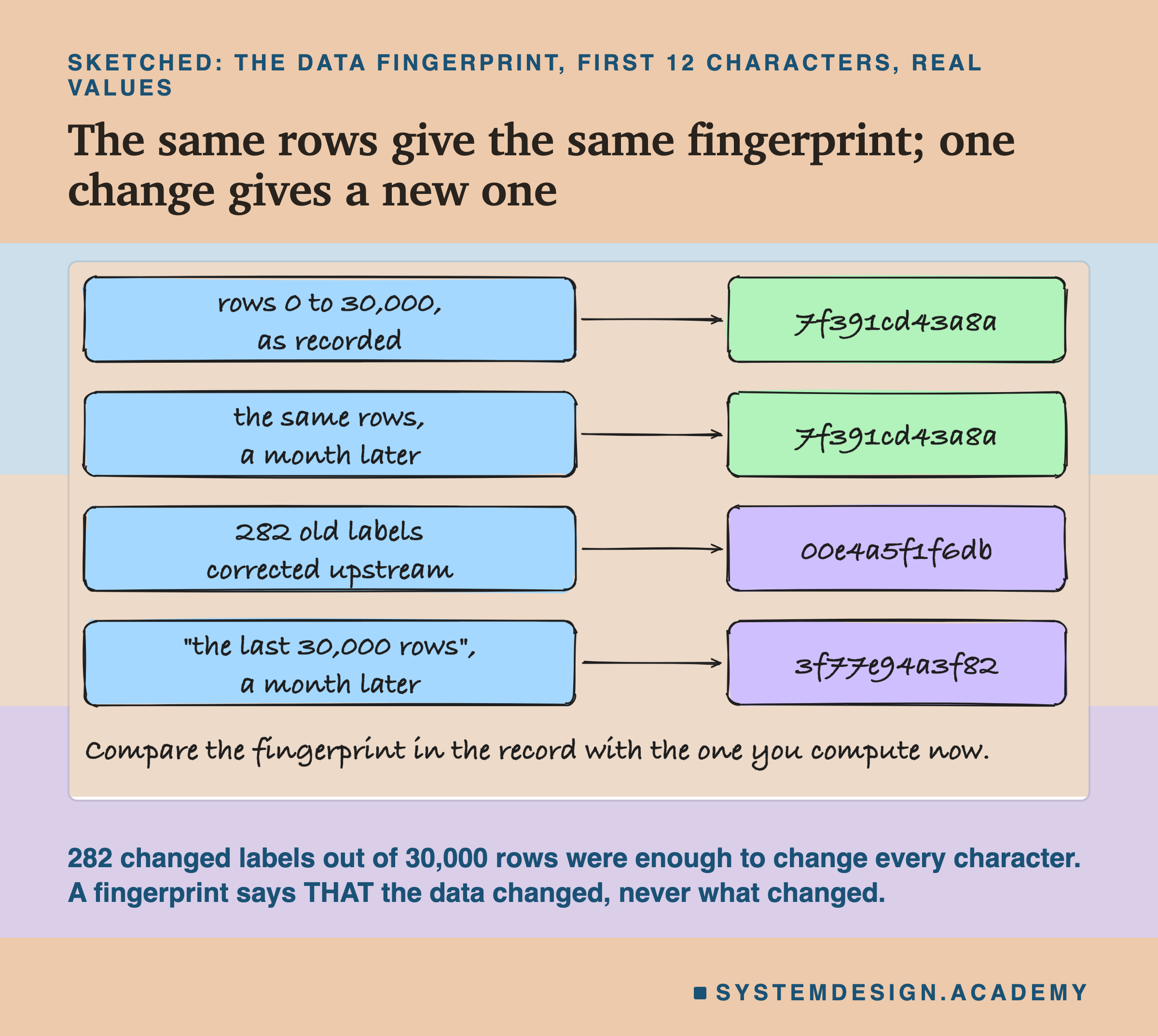 A hand-drawn sketch headed sketched: the data fingerprint, first 12 characters, real values, titled the same rows give the same fingerprint; one change gives a new one. Four rows, each a box with an arrow to a fingerprint box. Rows 0 to 30,000, as recorded: 7f391cd43a8a. The same rows, a month later: 7f391cd43a8a. 282 old labels corrected upstream: 00e4a5f1f6db, marked as different. "The last 30,000 rows", a month later: 3f77e94a3f82, marked as different. Beneath the boxes: compare the fingerprint in the record with the one you compute now. Beneath the sketch: 282 changed labels out of 30,000 rows were enough to change every character. A fingerprint says THAT the data changed, never what changed.