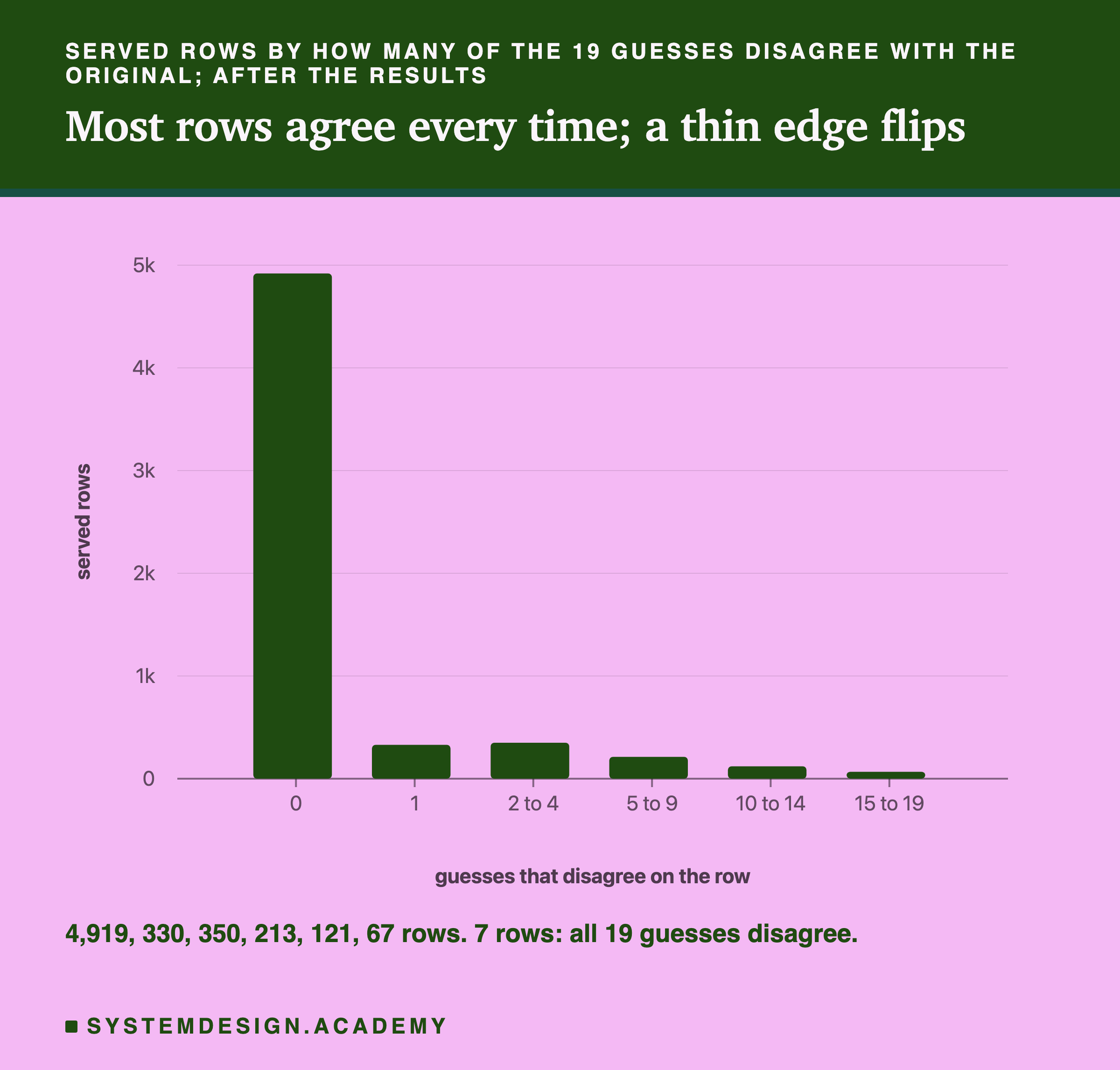A bar chart headed served rows by how many of the 19 guesses disagree with the original; after the results, titled most rows agree every time; a thin edge flips. Six bars on a scale from 0 to 5,000 rows: 0 guesses disagree, a tall bar near 4,900; 1, about 330; 2 to 4, about 350; 5 to 9, about 210; 10 to 14, about 120; 15 to 19, under 100. Beneath: 4,919, 330, 350, 213, 121, 67 rows. 7 rows: all 19 guesses disagree.