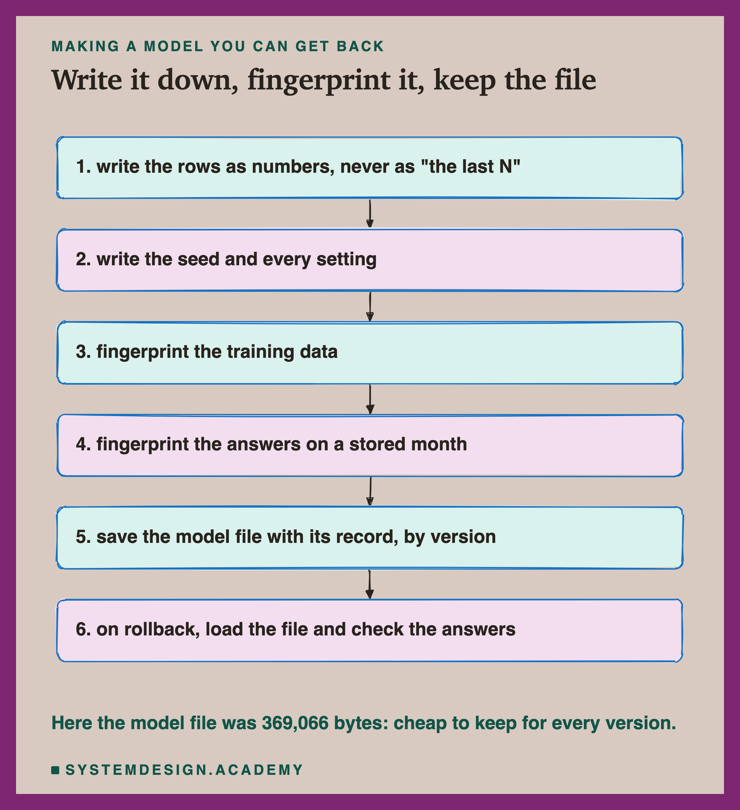 A hand-sketched column of six boxes joined by arrows, headed making a model you can get back, titled write it down, fingerprint it, keep the file. 1, write the rows as numbers, never as "the last N". 2, write the seed and every setting. 3, fingerprint the training data. 4, fingerprint the answers on a stored month. 5, save the model file with its record, by version. 6, on rollback, load the file and check the answers. Beneath: here the model file was 369,066 bytes: cheap to keep for every version.