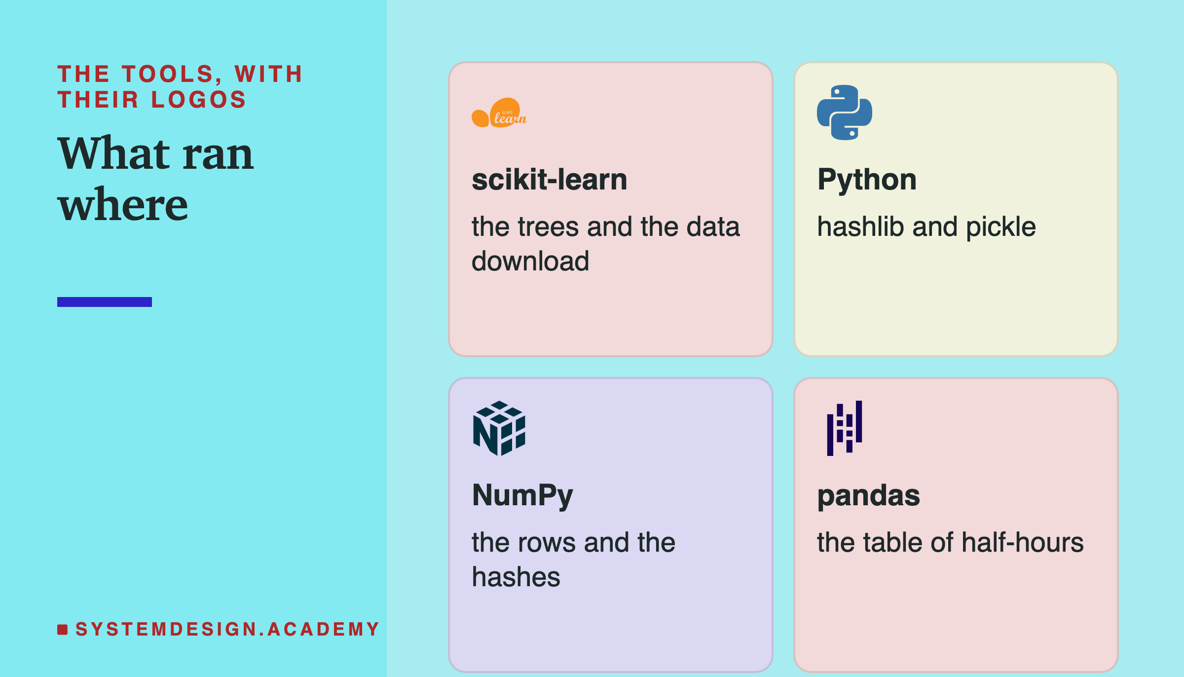 Four brand cards in a two-by-two grid headed the tools, with their logos, titled what ran where. scikit-learn: the trees and the data download. Python: hashlib and pickle. NumPy: the rows and the hashes. pandas: the table of half-hours.