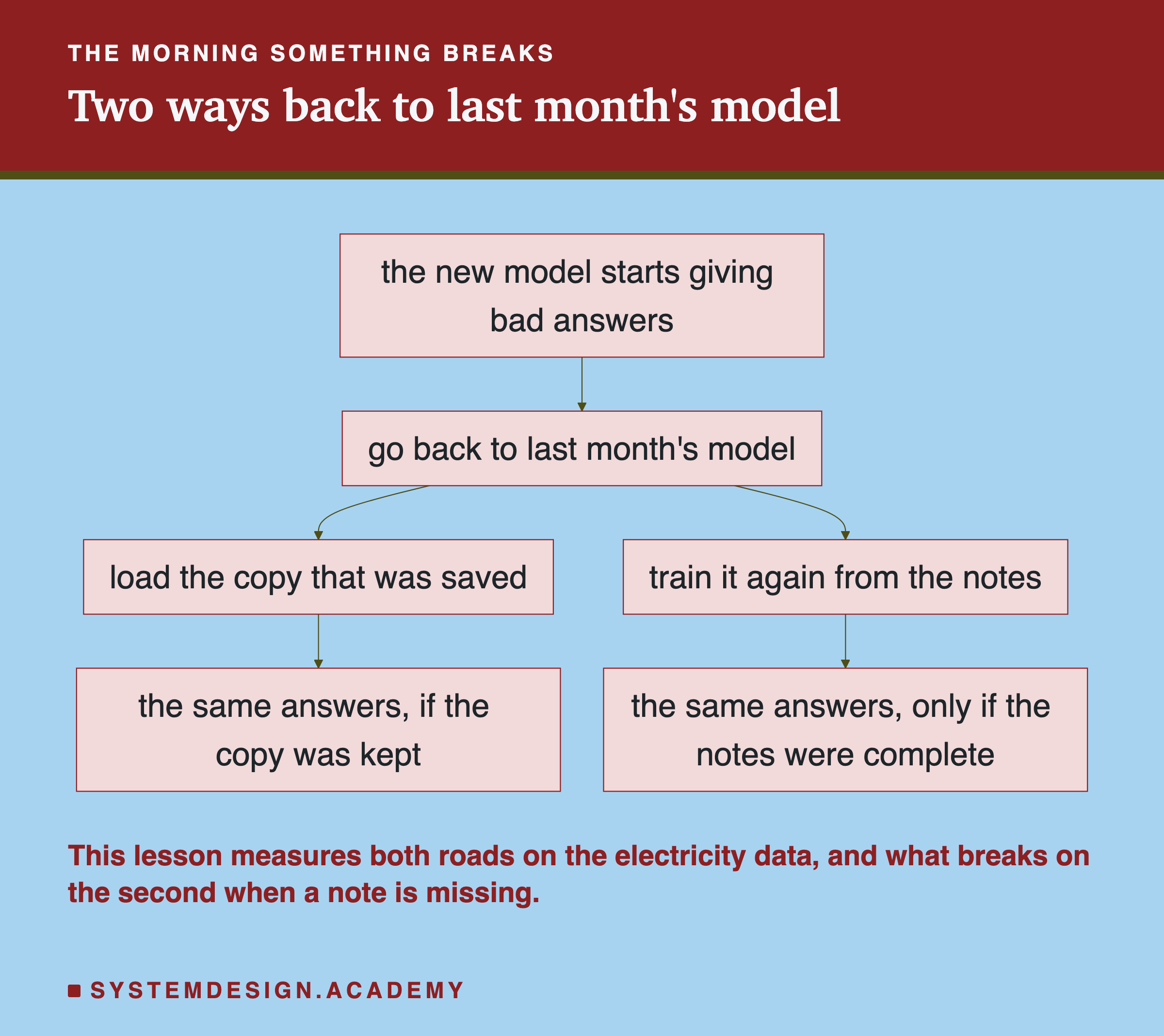 A flowchart headed the morning something breaks, titled two ways back to last month's model. A box, the new model starts giving bad answers, leads to a box, go back to last month's model. That box splits in two. Left: load the copy that was saved, leading to: the same answers, if the copy was kept. Right: train it again from the notes, leading to: the same answers, only if the notes were complete. Beneath: this lesson measures both roads on the electricity data, and what breaks on the second when a note is missing.