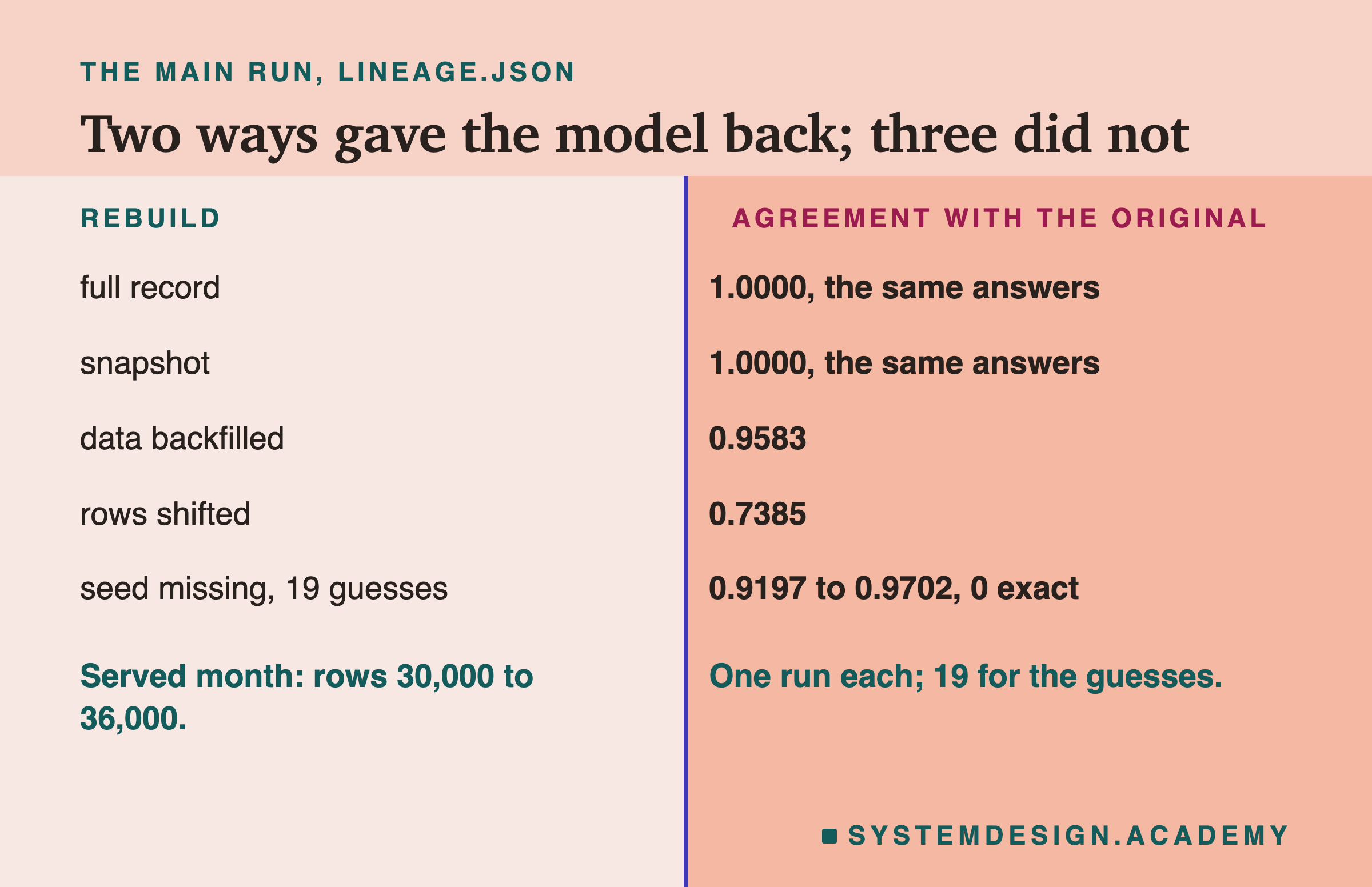 A two-column table headed the main run, lineage.json, titled two ways gave the model back; three did not. Left, rebuild; right, agreement with the original. Full record: 1.0000, the same answers. Snapshot: 1.0000, the same answers. Data backfilled: 0.9583. Rows shifted: 0.7385. Seed missing, 19 guesses: 0.9197 to 0.9702, 0 exact. Beneath, left: served month: rows 30,000 to 36,000. Beneath, right: one run each; 19 for the guesses.