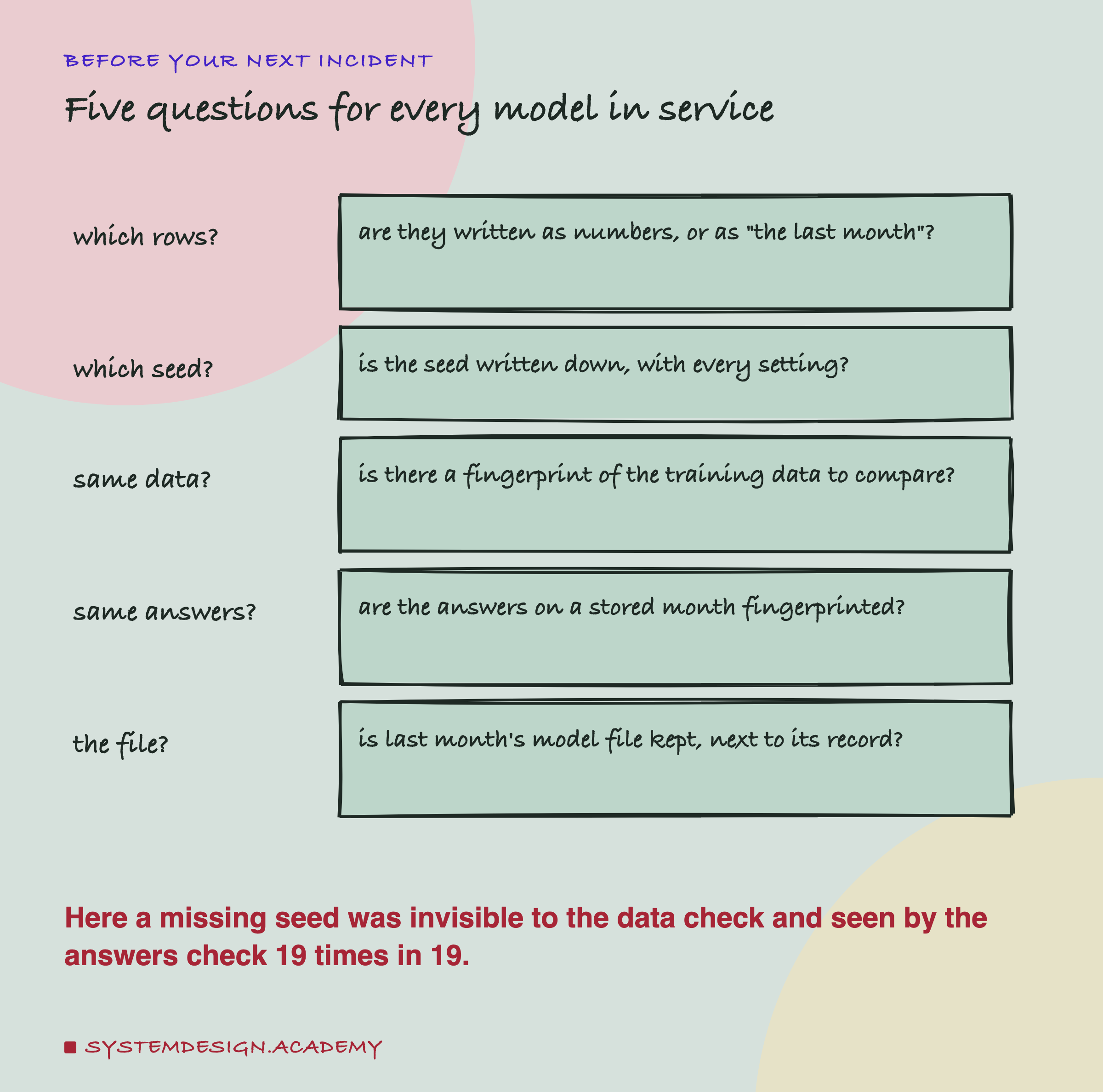 A hand-drawn list headed before your next incident, titled five questions for every model in service. Which rows?: are they written as numbers, or as "the last month"? Which seed?: is the seed written down, with every setting? Same data?: is there a fingerprint of the training data to compare? Same answers?: are the answers on a stored month fingerprinted? The file?: is last month's model file kept, next to its record? Beneath: here a missing seed was invisible to the data check and seen by the answers check 19 times in 19.