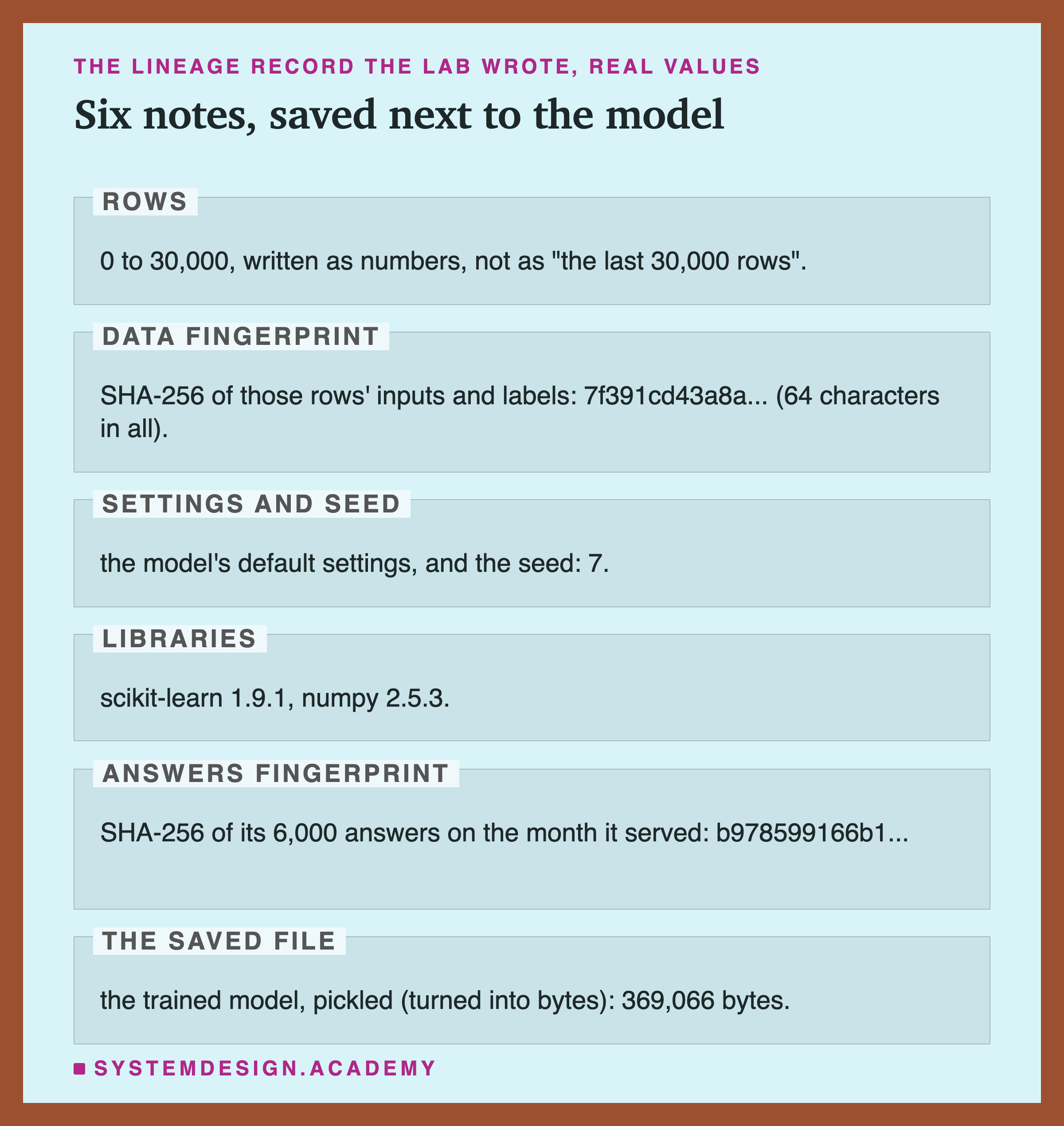 An editorial page in six labelled zones, headed the lineage record the lab wrote, real values, titled six notes, saved next to the model. Rows: 0 to 30,000, written as numbers, not as "the last 30,000 rows". Data fingerprint: SHA-256 of those rows' inputs and labels: 7f391cd43a8a... (64 characters in all). Settings and seed: the model's default settings, and the seed: 7. Libraries: scikit-learn 1.9.1, numpy 2.5.3. Answers fingerprint: SHA-256 of its 6,000 answers on the month it served: b978599166b1... The saved file: the trained model, pickled (turned into bytes): 369,066 bytes.