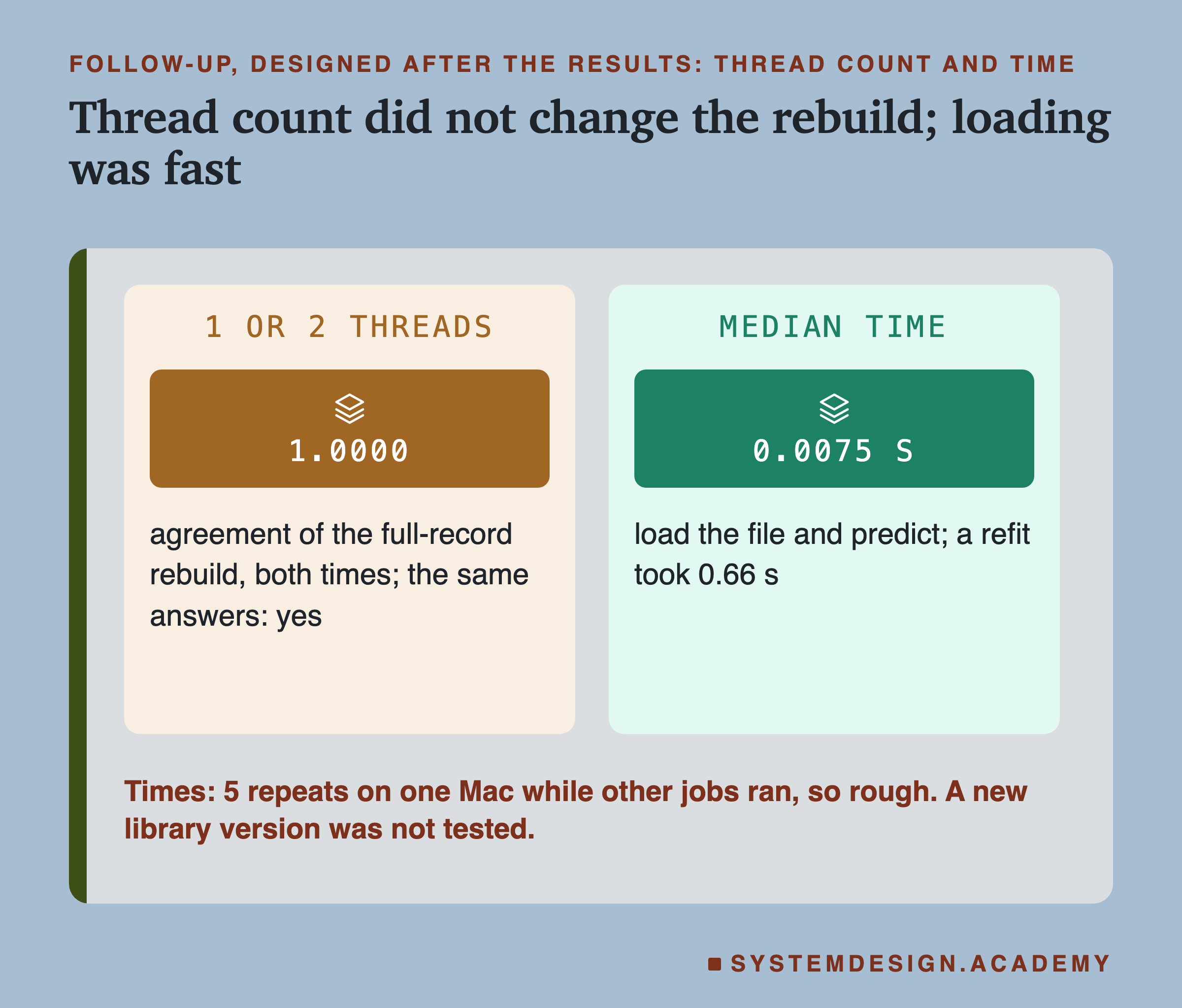 Two panels headed follow-up, designed after the results: thread count and time, titled thread count did not change the rebuild; loading was fast. 1 or 2 threads: 1.0000: agreement of the full-record rebuild, both times; the same answers: yes. Median time: 0.0075 s: load the file and predict; a refit took 0.66 s. Beneath: times: 5 repeats on one Mac while other jobs ran, so rough. A new library version was not tested.