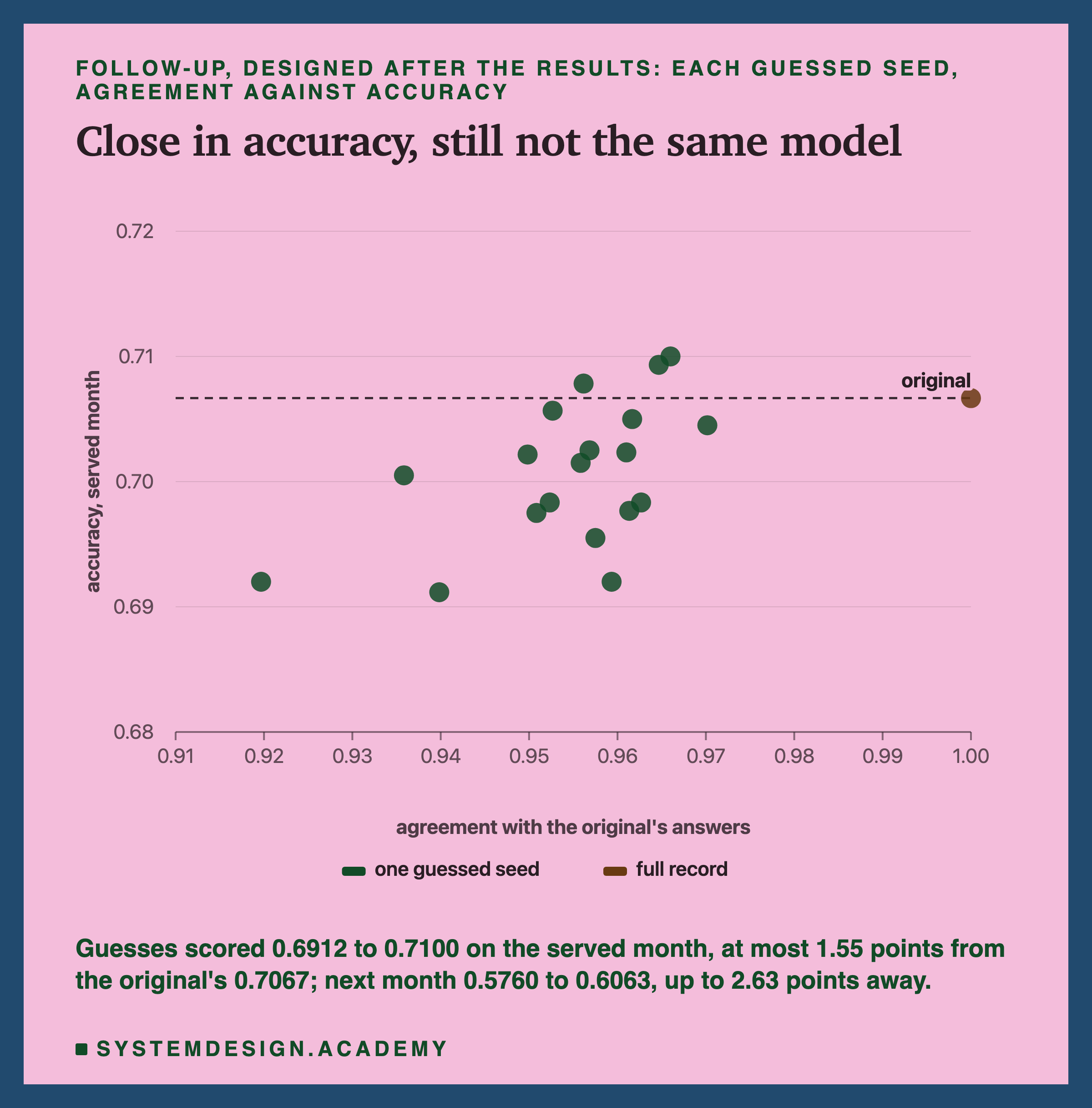 A scatter chart headed follow-up, designed after the results: each guessed seed, agreement against accuracy, titled close in accuracy, still not the same model. Horizontal axis: agreement with the original's answers, 0.91 to 1.00. Vertical axis: accuracy on the served month, 0.68 to 0.72, with a dashed line marked original near 0.707. Nineteen dots for the guessed seeds spread between agreement about 0.92 and 0.97 and accuracy about 0.69 and 0.71; one dot for the full record sits on the original line at agreement 1.00. Beneath: guesses scored 0.6912 to 0.7100 on the served month, at most 1.55 points from the original's 0.7067; next month 0.5760 to 0.6063, up to 2.63 points away.