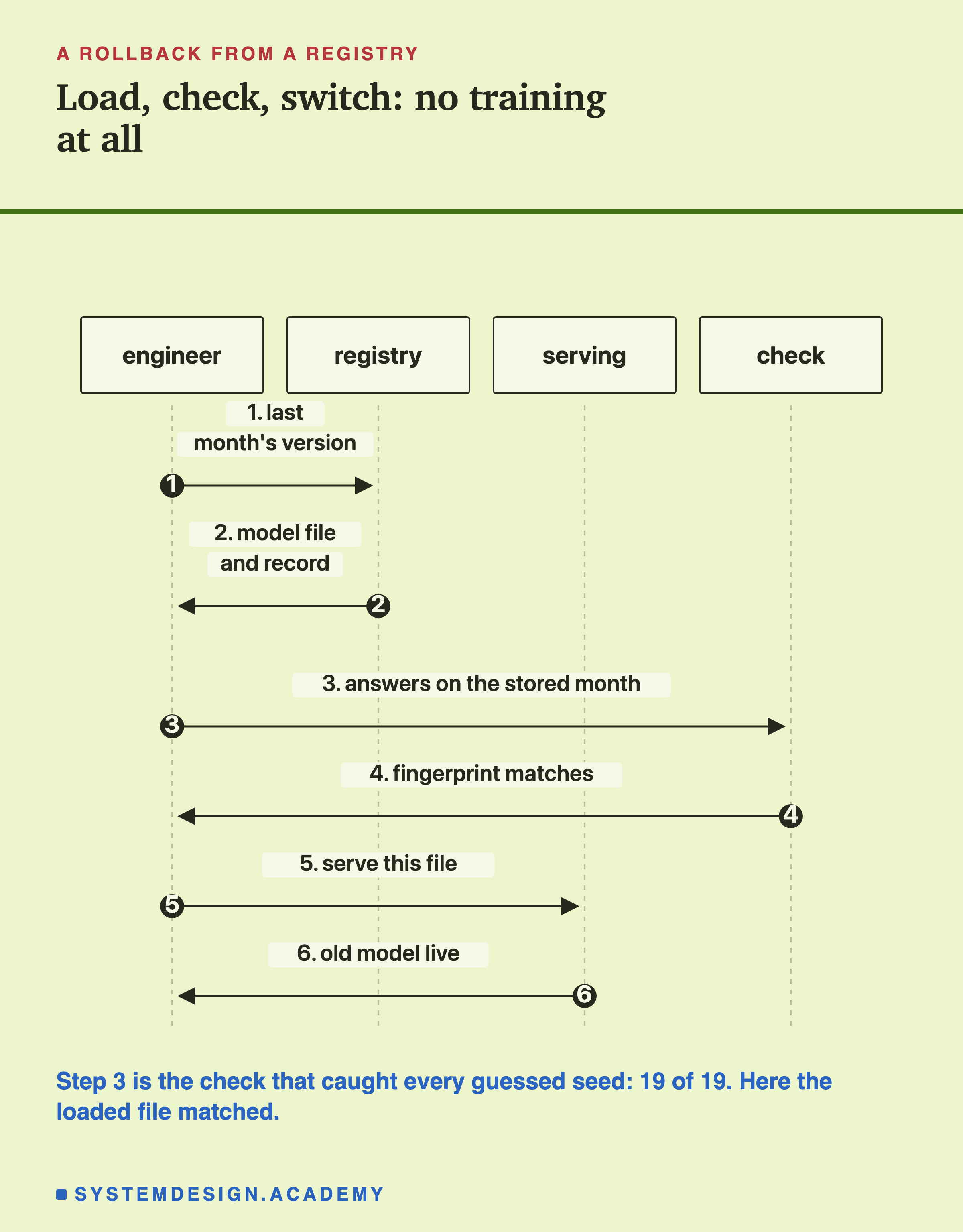 A sequence diagram with four columns: engineer, registry, serving, check. Headed a rollback from a registry, titled load, check, switch: no training at all. Step 1, the engineer asks the registry for last month's version. Step 2, the registry sends back the model file and record. Step 3, the engineer sends the check the answers on the stored month. Step 4, the check replies: fingerprint matches. Step 5, the engineer tells serving: serve this file. Step 6, serving replies: old model live. Beneath: step 3 is the check that caught every guessed seed: 19 of 19. Here the loaded file matched.