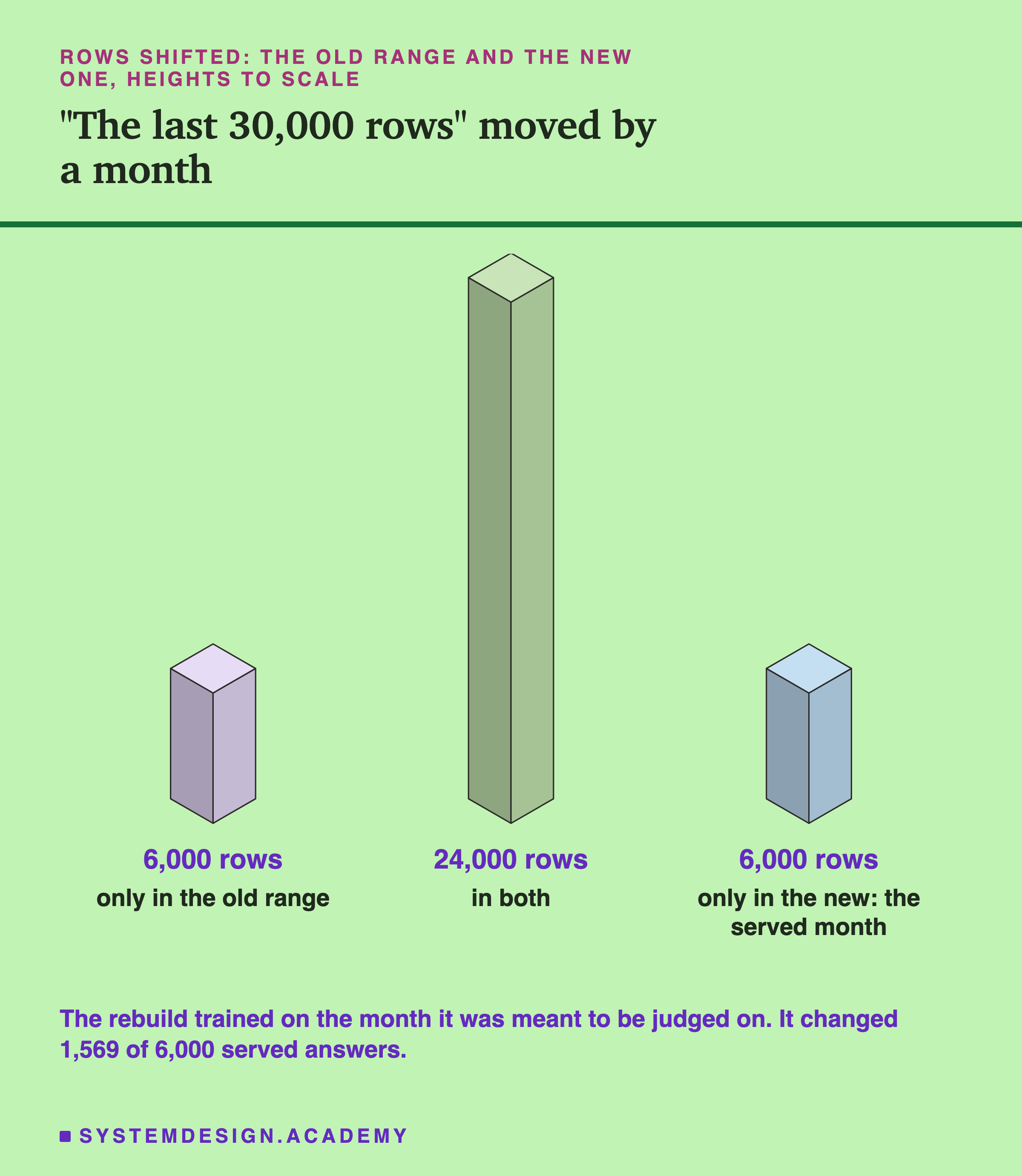An isometric drawing of three blocks, heights to scale, headed rows shifted: the old range and the new one, titled "the last 30,000 rows" moved by a month. Left: a short block, 6,000 rows, only in the old range. Middle: a tall block, 24,000 rows, in both. Right: a short block, 6,000 rows, only in the new: the served month. Beneath: the rebuild trained on the month it was meant to be judged on. It changed 1,569 of 6,000 served answers.