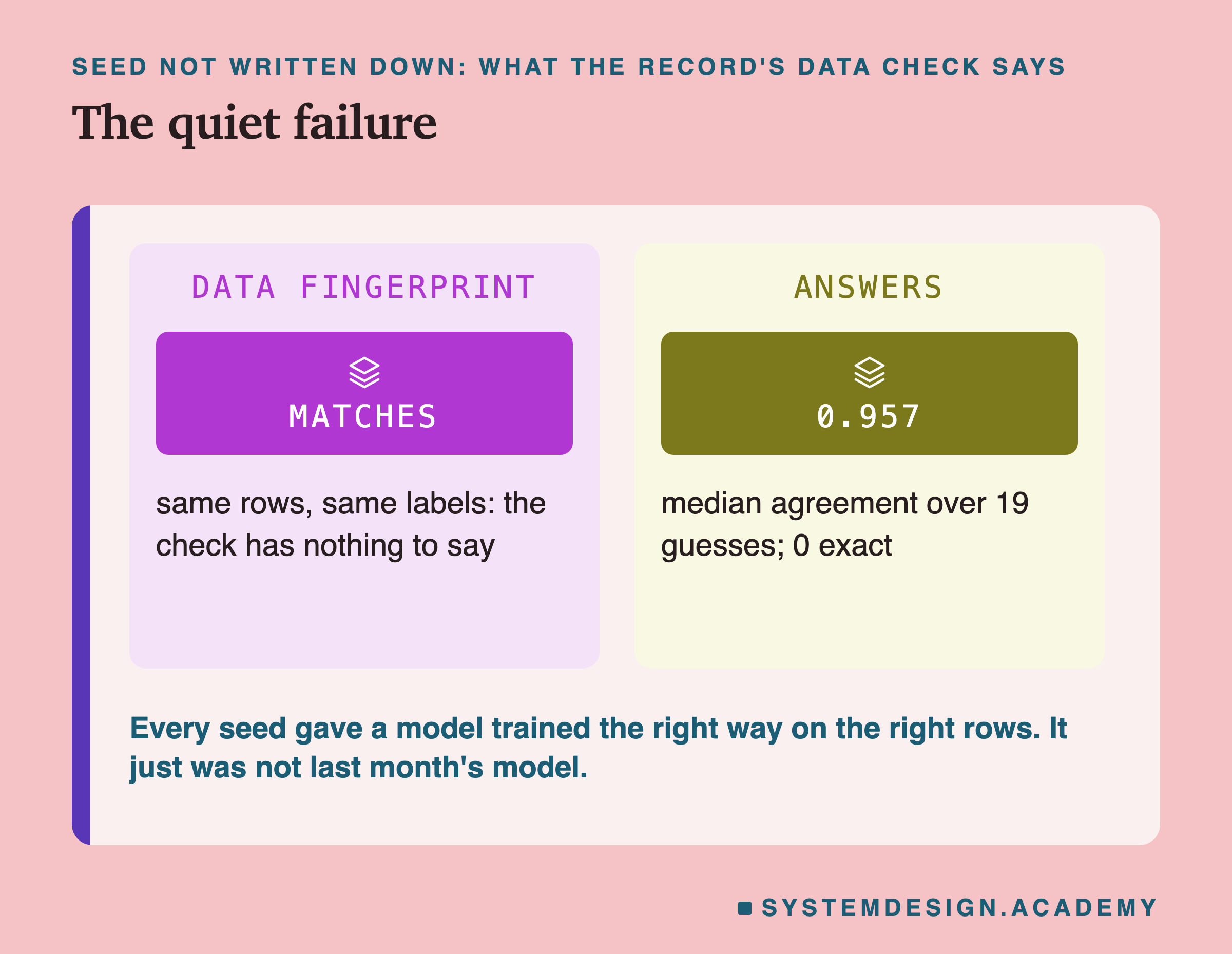 Two panels headed seed not written down: what the record's data check says, titled the quiet failure. Data fingerprint: matches: same rows, same labels: the check has nothing to say. Answers: 0.957: median agreement over 19 guesses; 0 exact. Beneath: every seed gave a model trained the right way on the right rows. It just was not last month's model.