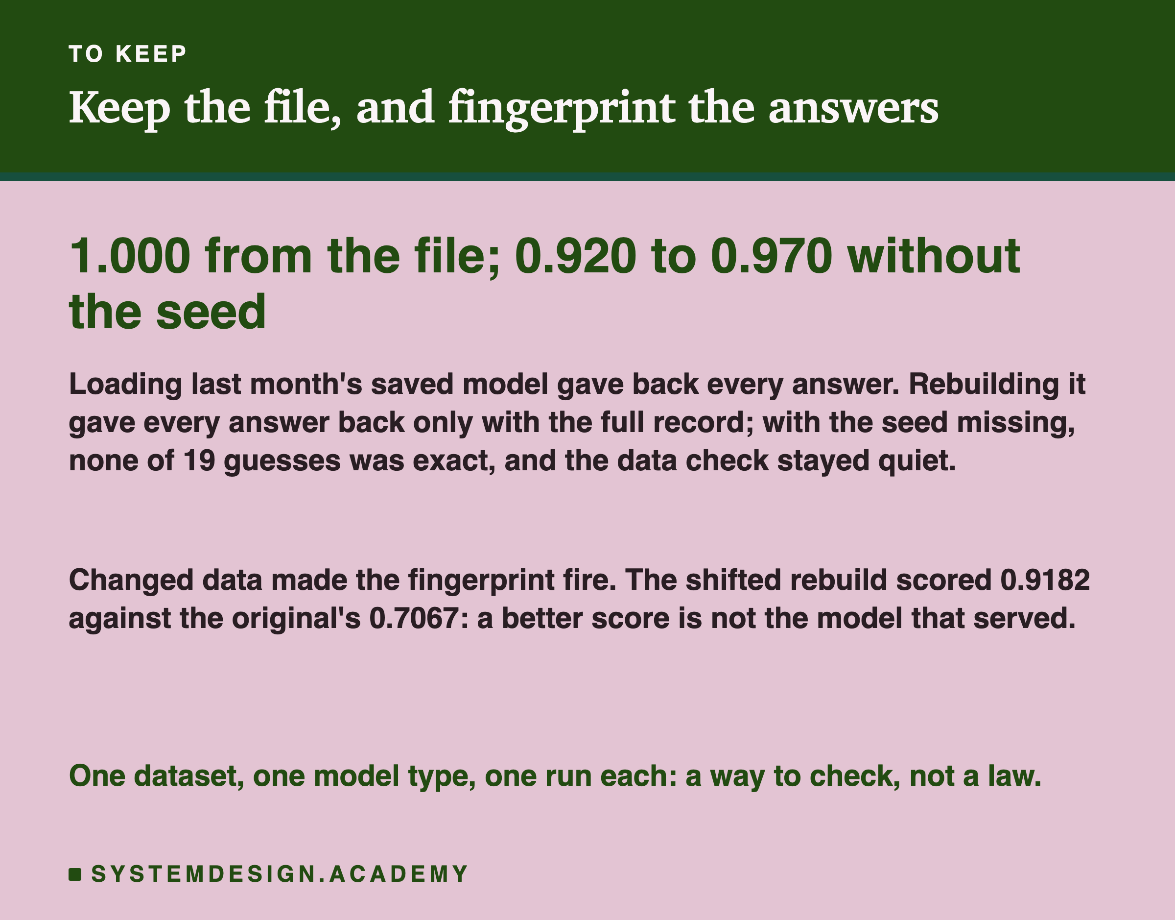 A closing card headed to keep, titled keep the file, and fingerprint the answers. In large type: 1.000 from the file; 0.920 to 0.970 without the seed. Beneath: loading last month's saved model gave back every answer. Rebuilding it gave every answer back only with the full record; with the seed missing, none of 19 guesses was exact, and the data check stayed quiet. Then: changed data made the fingerprint fire. The shifted rebuild scored 0.9182 against the original's 0.7067: a better score is not the model that served. Last: one dataset, one model type, one run each: a way to check, not a law.