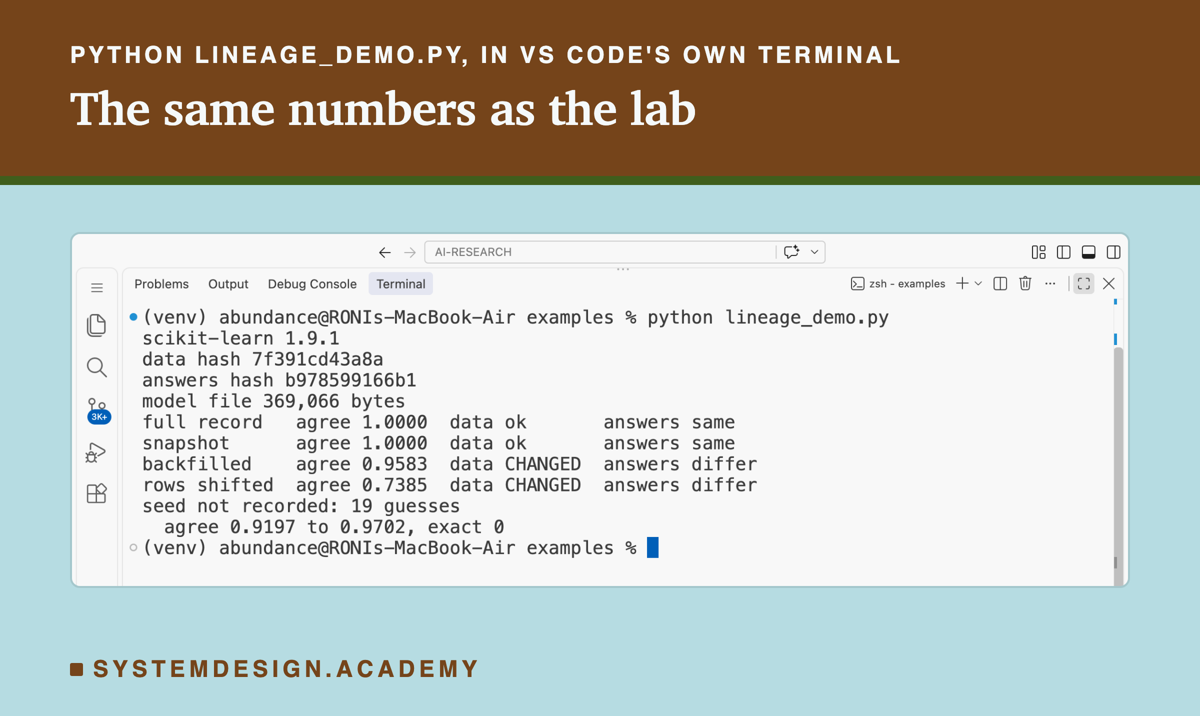 A real screenshot of VS Code's terminal after running python lineage_demo.py. It prints scikit-learn 1.9.1; data hash 7f391cd43a8a; answers hash b978599166b1; model file 369,066 bytes; full record, agree 1.0000, data ok, answers same; snapshot, agree 1.0000, data ok, answers same; backfilled, agree 0.9583, data CHANGED, answers differ; rows shifted, agree 0.7385, data CHANGED, answers differ; seed not recorded: 19 guesses; agree 0.9197 to 0.9702, exact 0.
