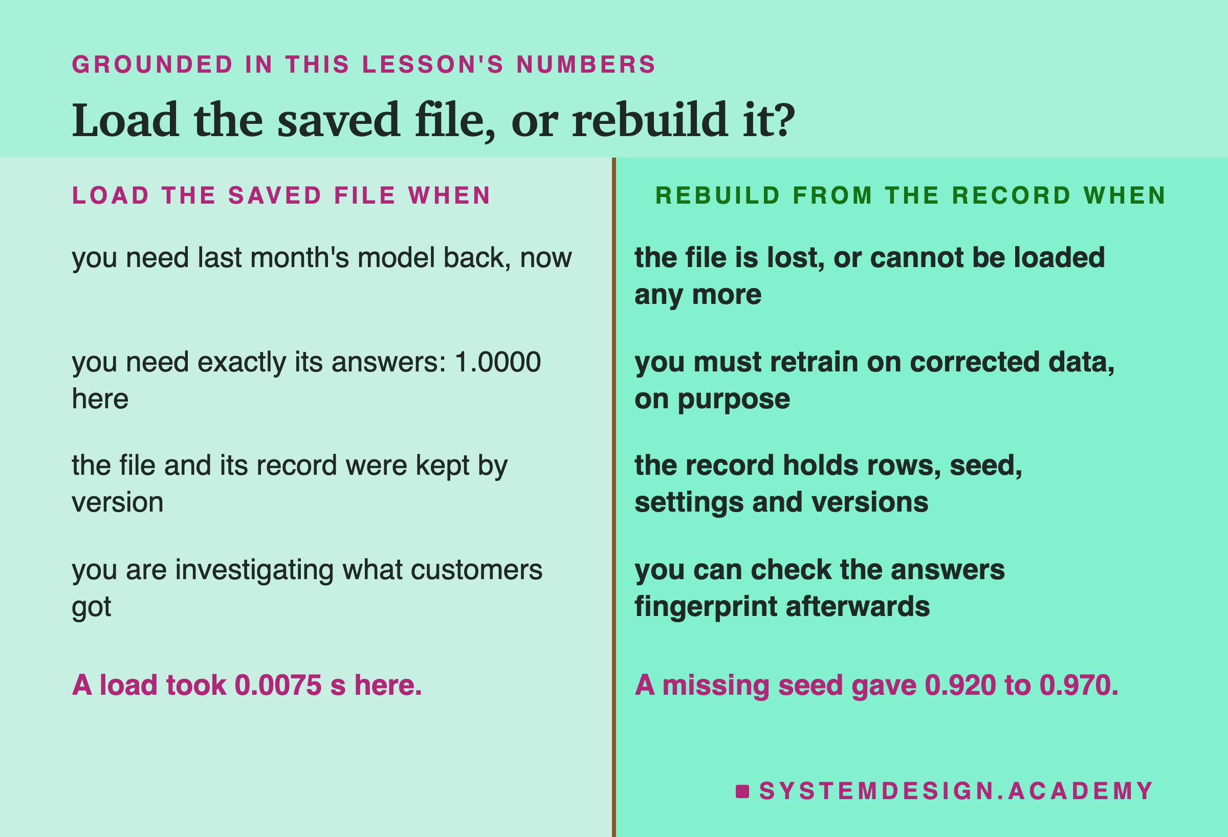 A two-column table headed grounded in this lesson's numbers, titled load the saved file, or rebuild it? Left, load the saved file when: you need last month's model back, now; you need exactly its answers: 1.0000 here; the file and its record were kept by version; you are investigating what customers got. Right, rebuild from the record when: the file is lost, or cannot be loaded any more; you must retrain on corrected data, on purpose; the record holds rows, seed, settings and versions; you can check the answers fingerprint afterwards. Beneath, left: a load took 0.0075 s here. Beneath, right: a missing seed gave 0.920 to 0.970.