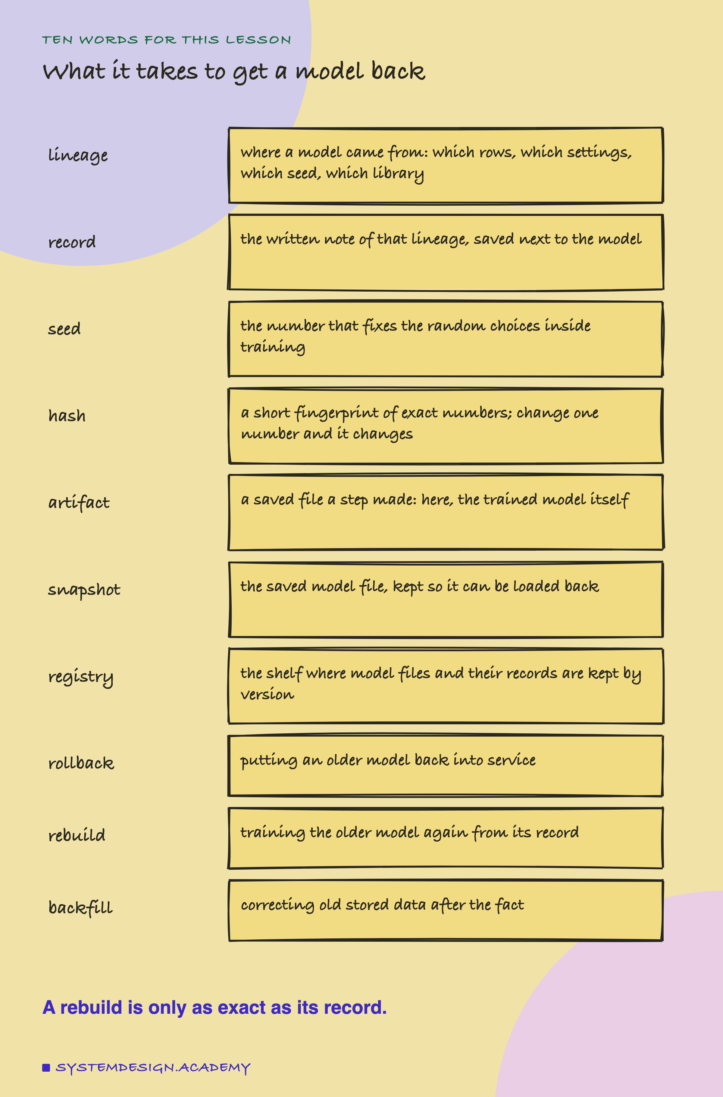 A hand-drawn list headed ten words for this lesson, titled what it takes to get a model back. Lineage: where a model came from: which rows, which settings, which seed, which library. Record: the written note of that lineage, saved next to the model. Seed: the number that fixes the random choices inside training. Hash: a short fingerprint of exact numbers; change one number and it changes. Artifact: a saved file a step made: here, the trained model itself. Snapshot: the saved model file, kept so it can be loaded back. Registry: the shelf where model files and their records are kept by version. Rollback: putting an older model back into service. Rebuild: training the older model again from its record. Backfill: correcting old stored data after the fact. Beneath: a rebuild is only as exact as its record.