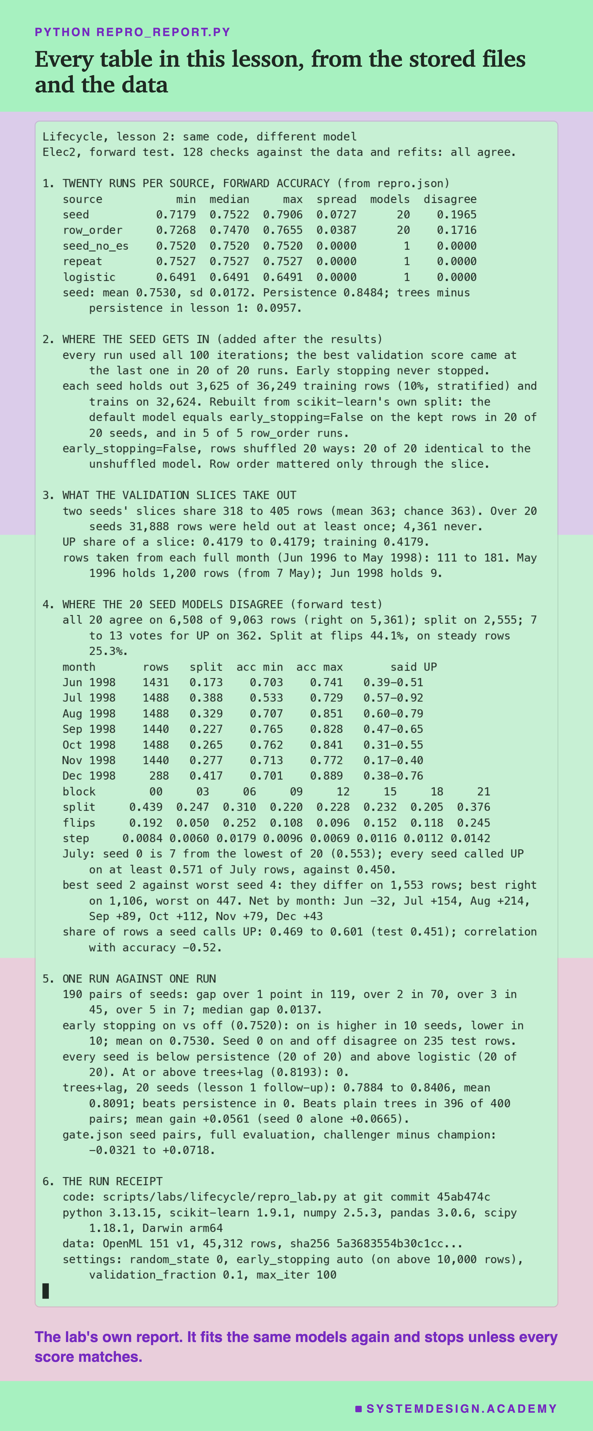 A real terminal recording headed python repro_report.py, titled every table in this lesson, from the stored files and the data. It opens with 128 checks against the data and refits: all agree, then prints six numbered sections: 1, the five sources, 20 runs each, with seed 0.7179 to 0.7906 and seed_no_es 0.7520 for every run; 2, where the seed gets in, with 20 of 20 seeds equal to early_stopping=False on the kept rows; 3, what the validation slices take out, 111 to 181 rows from each full month; 4, where the 20 models disagree, by month, by three-hour block and for the best and worst seed; 5, one run against one run, including the trees plus lag over 20 seeds; 6, the run receipt. Beneath: the lab's own report. It fits the same models again and stops unless every score matches.
