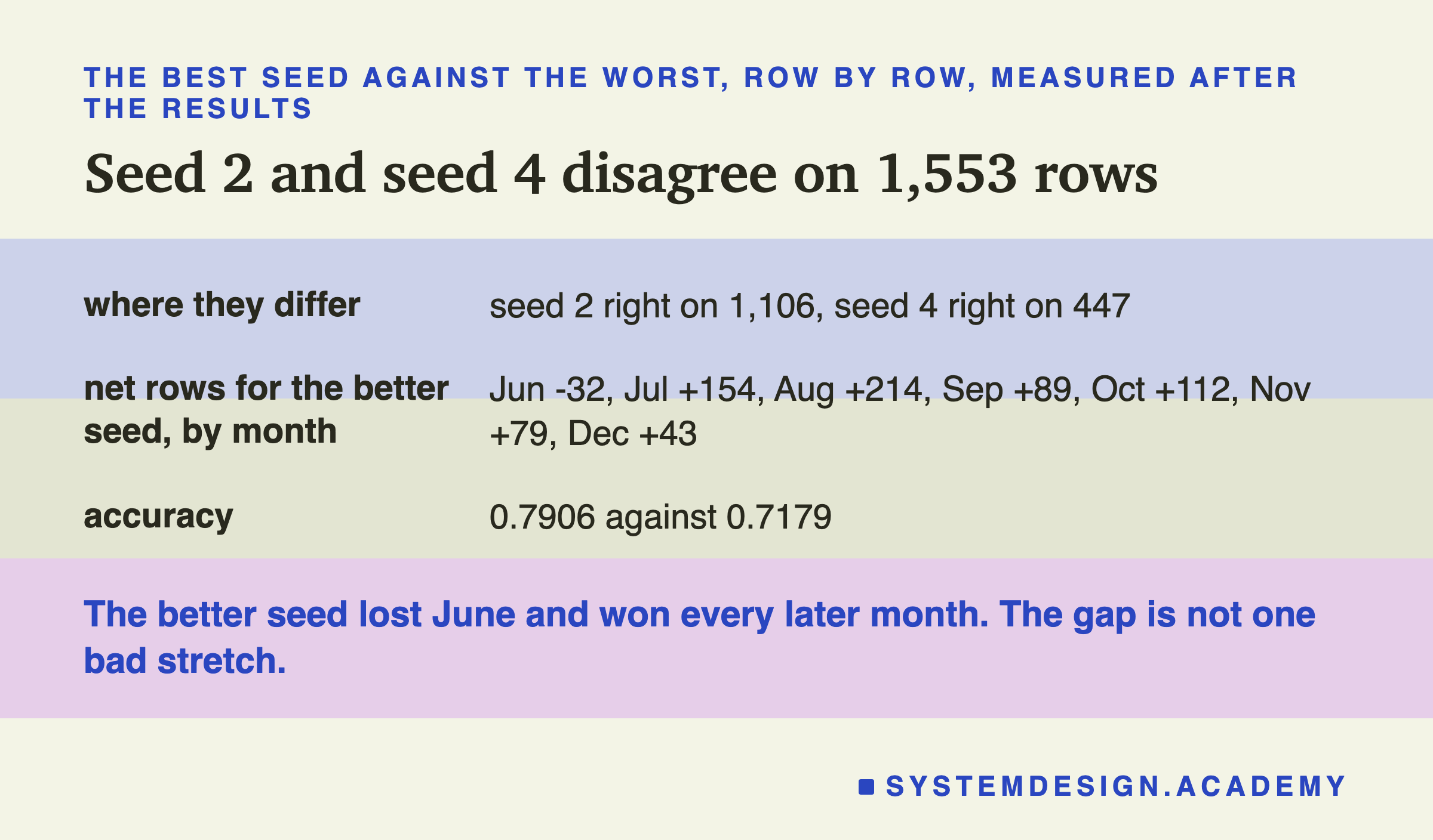 A table of three rows headed the best seed against the worst, row by row, measured after the results, titled seed 2 and seed 4 disagree on 1,553 rows. Where they differ: seed 2 right on 1,106, seed 4 right on 447. Net rows for the better seed, by month: Jun -32, Jul +154, Aug +214, Sep +89, Oct +112, Nov +79, Dec +43. Accuracy: 0.7906 against 0.7179. Beneath: the better seed lost June and won every later month. The gap is not one bad stretch.