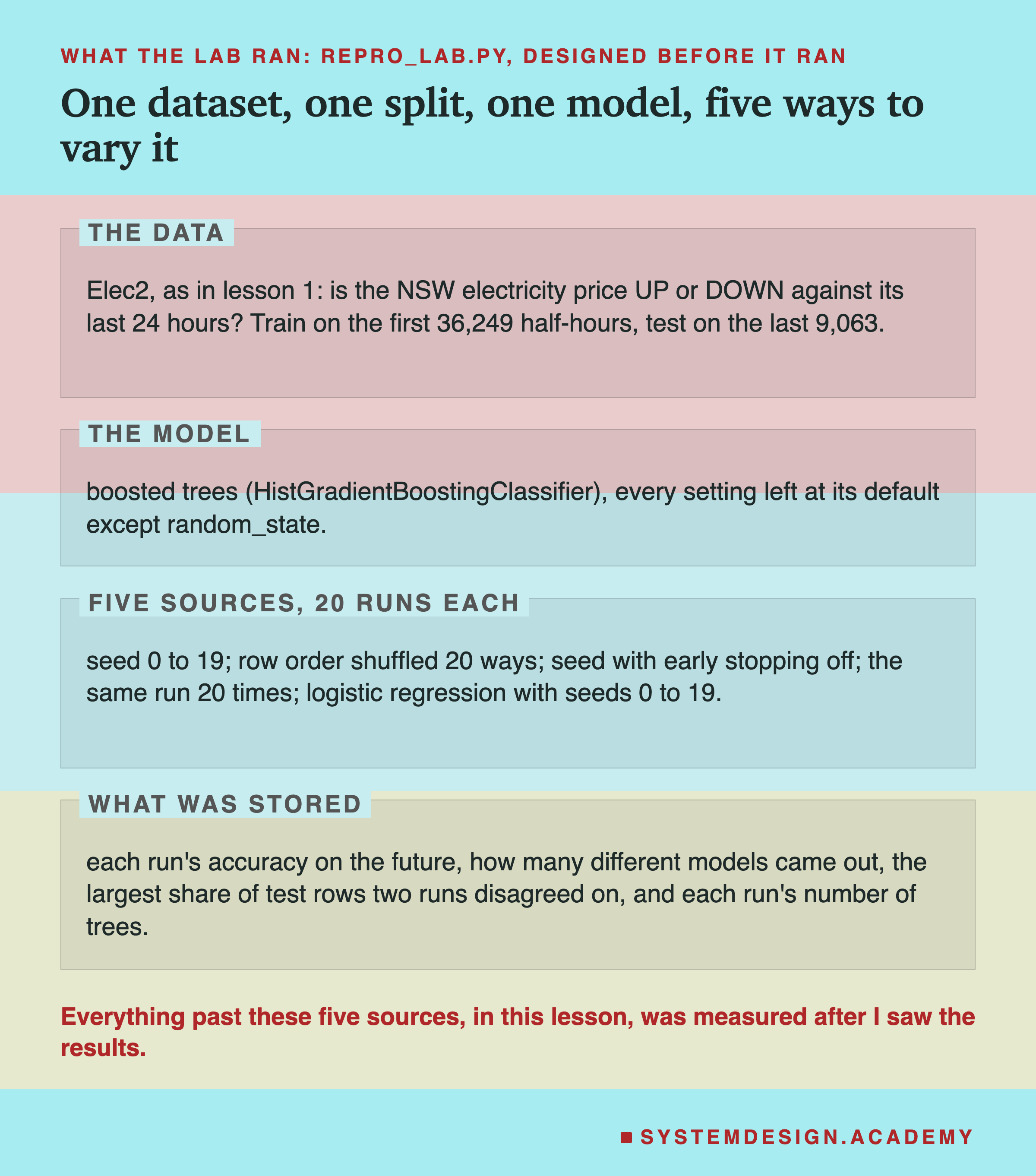 An editorial page headed what the lab ran: repro_lab.py, designed before it ran, titled one dataset, one split, one model, five ways to vary it. Four labelled zones. The data: Elec2, as in lesson 1: is the NSW electricity price UP or DOWN against its last 24 hours? Train on the first 36,249 half-hours, test on the last 9,063. The model: boosted trees (HistGradientBoostingClassifier), every setting left at its default except random_state. Five sources, 20 runs each: seed 0 to 19; row order shuffled 20 ways; seed with early stopping off; the same run 20 times; logistic regression with seeds 0 to 19. What was stored: each run's accuracy on the future, how many different models came out, the largest share of test rows two runs disagreed on, and each run's number of trees. Beneath: everything past these five sources, in this lesson, was measured after I saw the results.