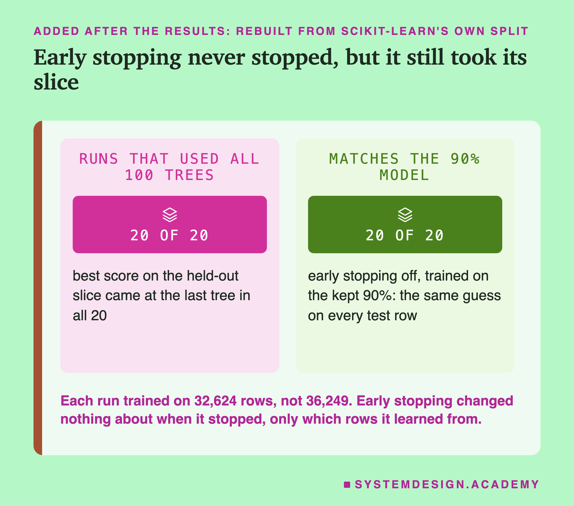 Two panels headed added after the results: rebuilt from scikit-learn's own split, titled early stopping never stopped, but it still took its slice. Runs that used all 100 trees: 20 of 20, best score on the held-out slice came at the last tree in all 20. Matches the 90% model: 20 of 20, early stopping off, trained on the kept 90%: the same guess on every test row. Beneath: each run trained on 32,624 rows, not 36,249. Early stopping changed nothing about when it stopped, only which rows it learned from.