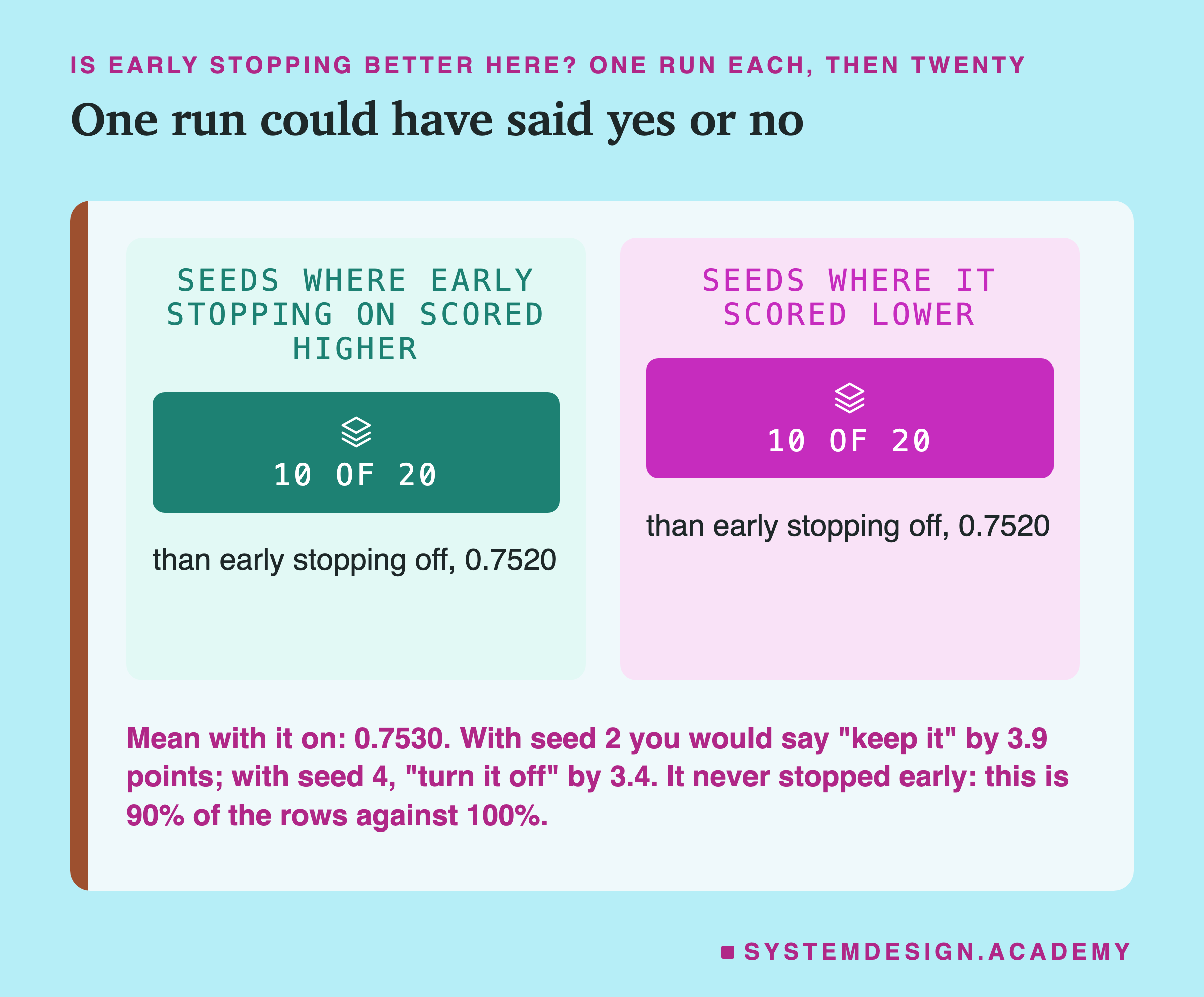 Two panels headed is early stopping better here? one run each, then twenty, titled one run could have said yes or no. Seeds where early stopping on scored higher: 10 of 20, than early stopping off, 0.7520. Seeds where it scored lower: 10 of 20, than early stopping off, 0.7520. Beneath: mean with it on: 0.7530. With seed 2 you would say keep it by 3.9 points; with seed 4, turn it off by 3.4. It never stopped early: this is 90% of the rows against 100%.
