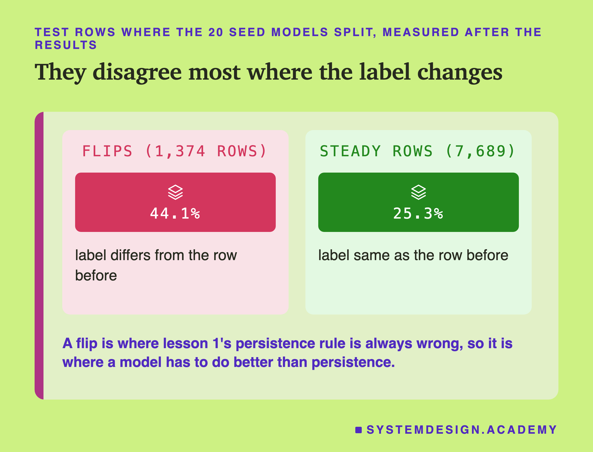Two panels headed test rows where the 20 seed models split, measured after the results, titled they disagree most where the label changes. Flips (1,374 rows): 44.1%, label differs from the row before. Steady rows (7,689): 25.3%, label same as the row before. Beneath: a flip is where lesson 1's persistence rule is always wrong, so it is where a model has to do better than persistence.