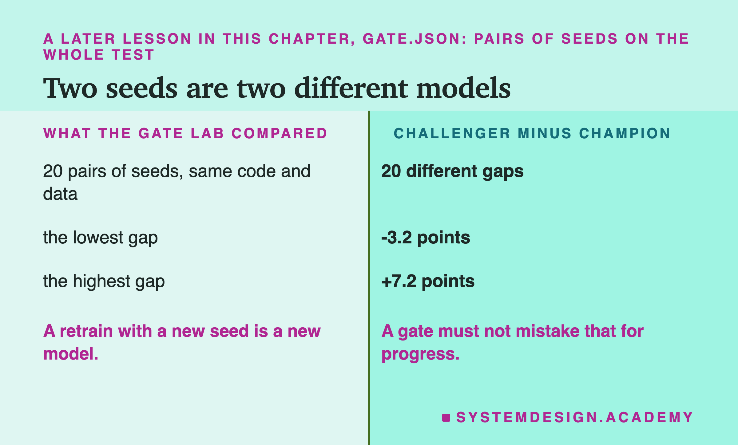 A two-column table headed a later lesson in this chapter, gate.json: pairs of seeds on the whole test, titled two seeds are two different models. Left, what the gate lab compared; right, challenger minus champion. 20 pairs of seeds, same code and data: 20 different gaps. The lowest gap: -3.2 points. The highest gap: +7.2 points. Beneath: a retrain with a new seed is a new model. A gate must not mistake that for progress.