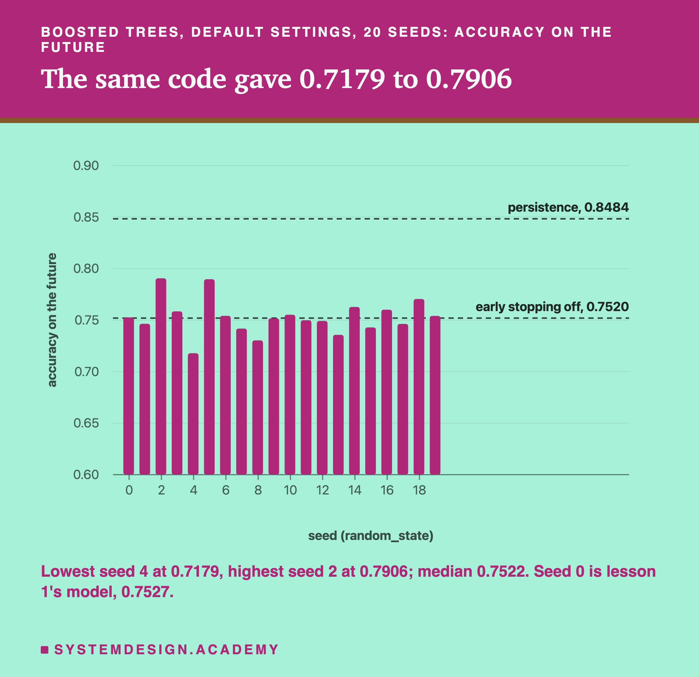 A bar chart headed boosted trees, default settings, 20 seeds: accuracy on the future, titled the same code gave 0.7179 to 0.7906. Twenty bars, one per seed from 0 to 19, on a scale from 0.6 to 0.9, all between about 0.72 and 0.79. Two dashed lines cross the chart: persistence, 0.8484, above every bar; and early stopping off, 0.7520, through the middle of the bars. Beneath: lowest seed 4 at 0.7179, highest seed 2 at 0.7906; median 0.7522. Seed 0 is lesson 1's model, 0.7527.