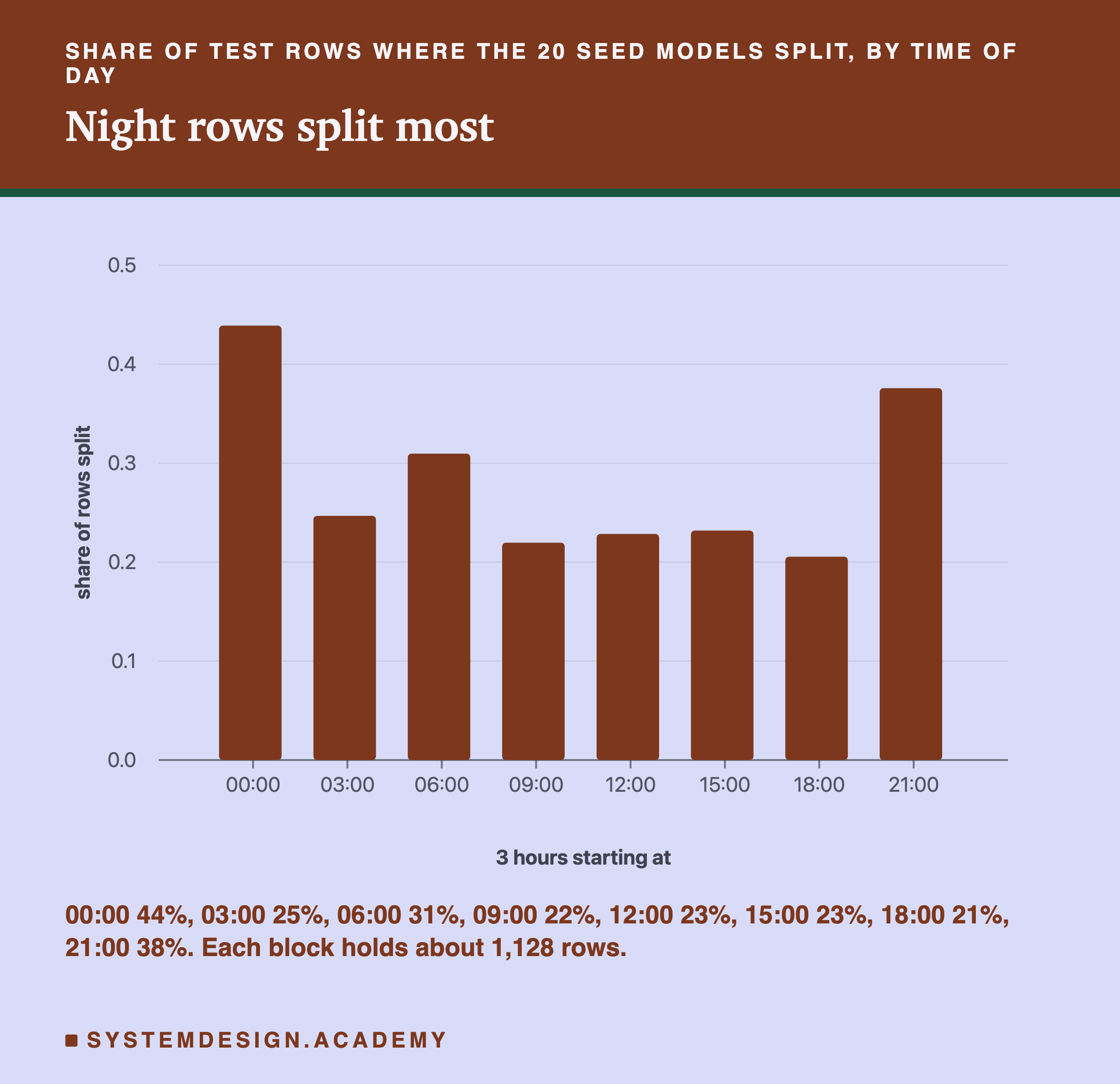 A bar chart headed share of test rows where the 20 seed models split, by time of day, titled night rows split most. Eight bars for blocks of 3 hours starting at 00:00, 03:00, 06:00, 09:00, 12:00, 15:00, 18:00 and 21:00, on a scale up to 0.5. Beneath: 00:00 44%, 03:00 25%, 06:00 31%, 09:00 22%, 12:00 23%, 15:00 23%, 18:00 21%, 21:00 38%. Each block holds about 1,128 rows.