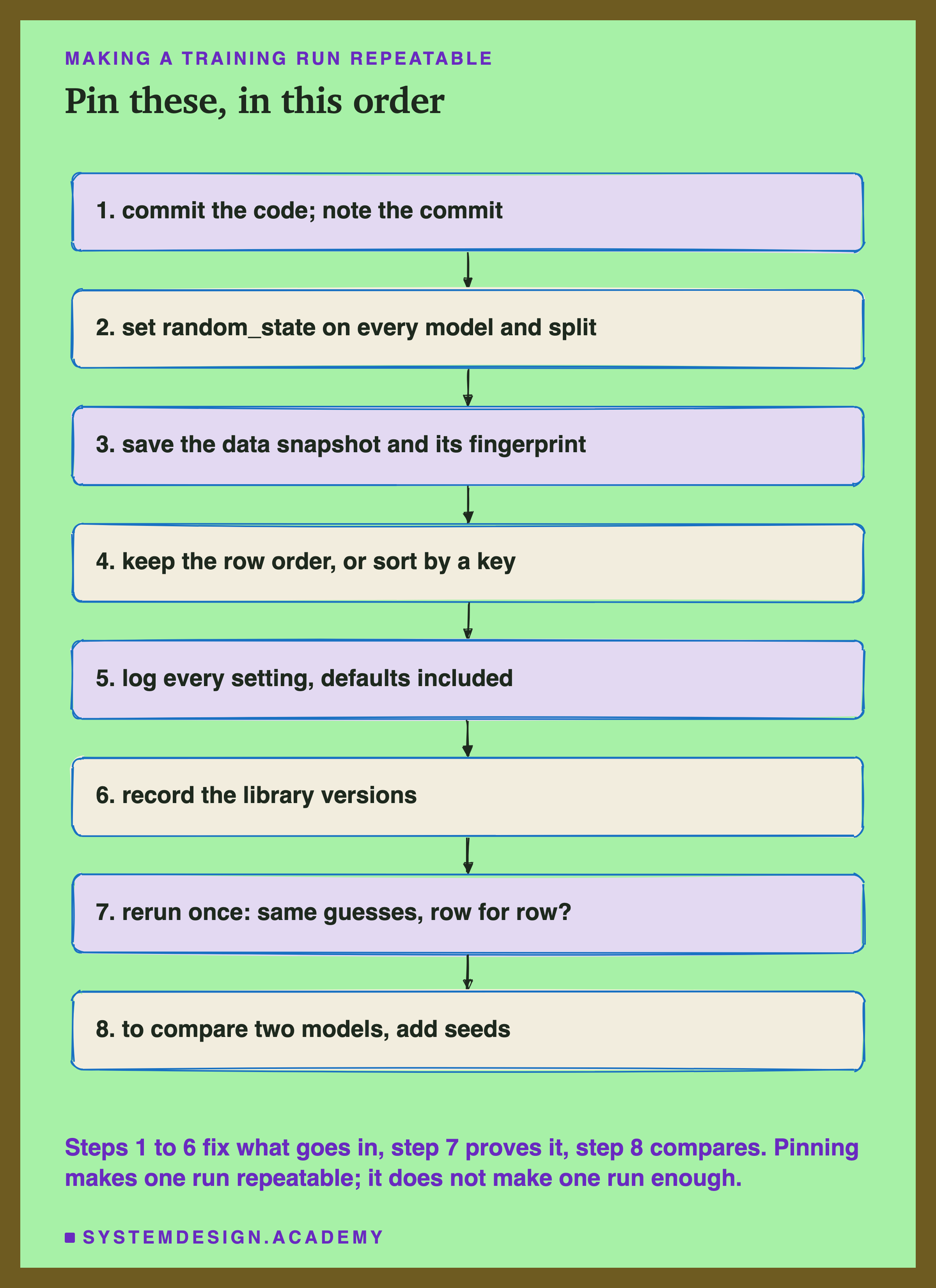 A hand-sketched column of eight boxes joined by arrows, headed making a training run repeatable, titled pin these, in this order. 1, commit the code; note the commit. 2, set random_state on every model and split. 3, save the data snapshot and its fingerprint. 4, keep the row order, or sort by a key. 5, log every setting, defaults included. 6, record the library versions. 7, rerun once: same guesses, row for row? 8, to compare two models, add seeds. Beneath: steps 1 to 6 fix what goes in, step 7 proves it, step 8 compares. Pinning makes one run repeatable; it does not make one run enough.