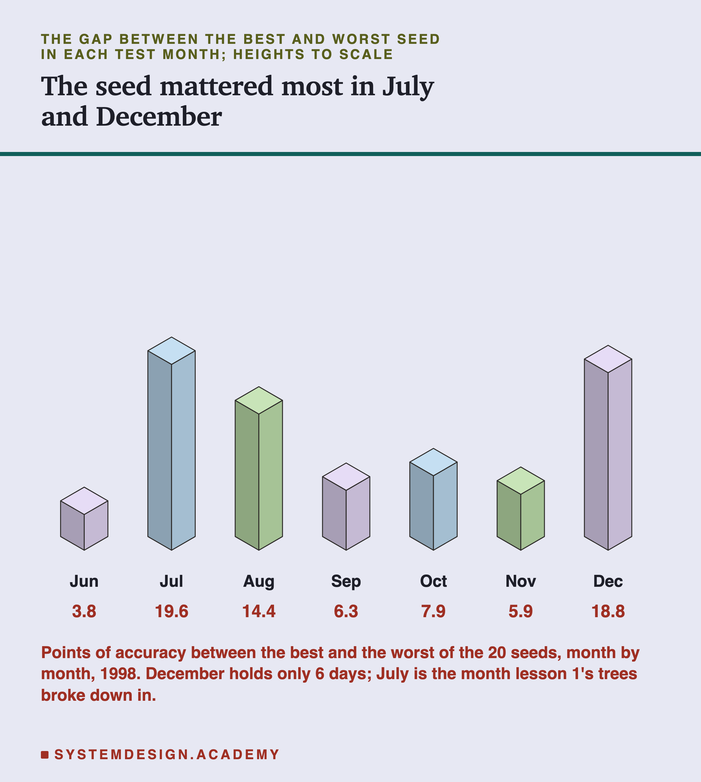 An isometric drawing of seven blocks in a row, one per test month of 1998, heights to scale, headed the gap between the best and worst seed in each test month, titled the seed mattered most in July and December. Jun 3.8, Jul 19.6, Aug 14.4, Sep 6.3, Oct 7.9, Nov 5.9, Dec 18.8. Beneath: points of accuracy between the best and the worst of the 20 seeds, month by month, 1998. December holds only 6 days; July is the month lesson 1's trees broke down in.