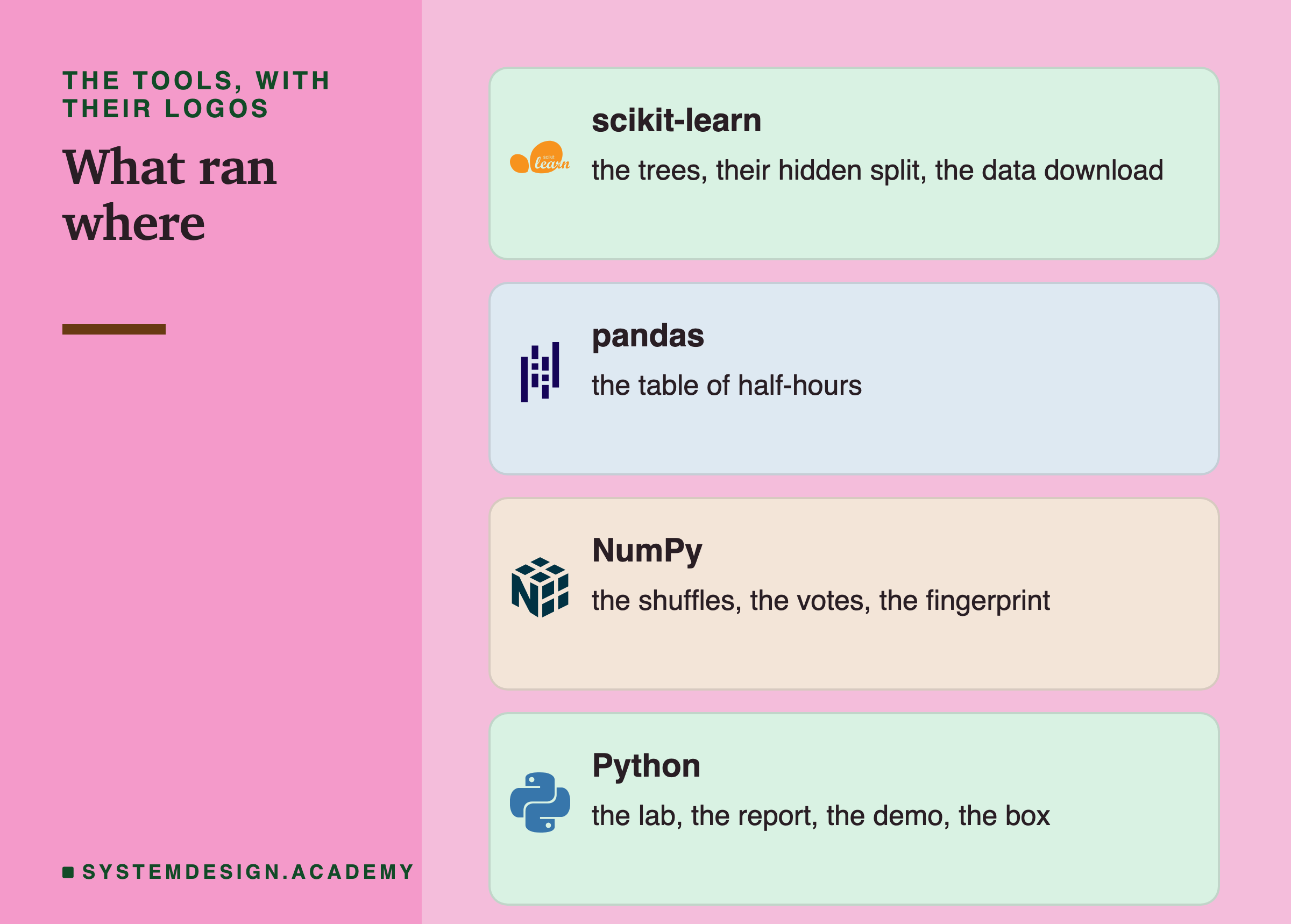 Four brand cards headed the tools, with their logos, titled what ran where. scikit-learn: the trees, their hidden split, the data download. pandas: the table of half-hours. NumPy: the shuffles, the votes, the fingerprint. Python: the lab, the report, the demo, the box.