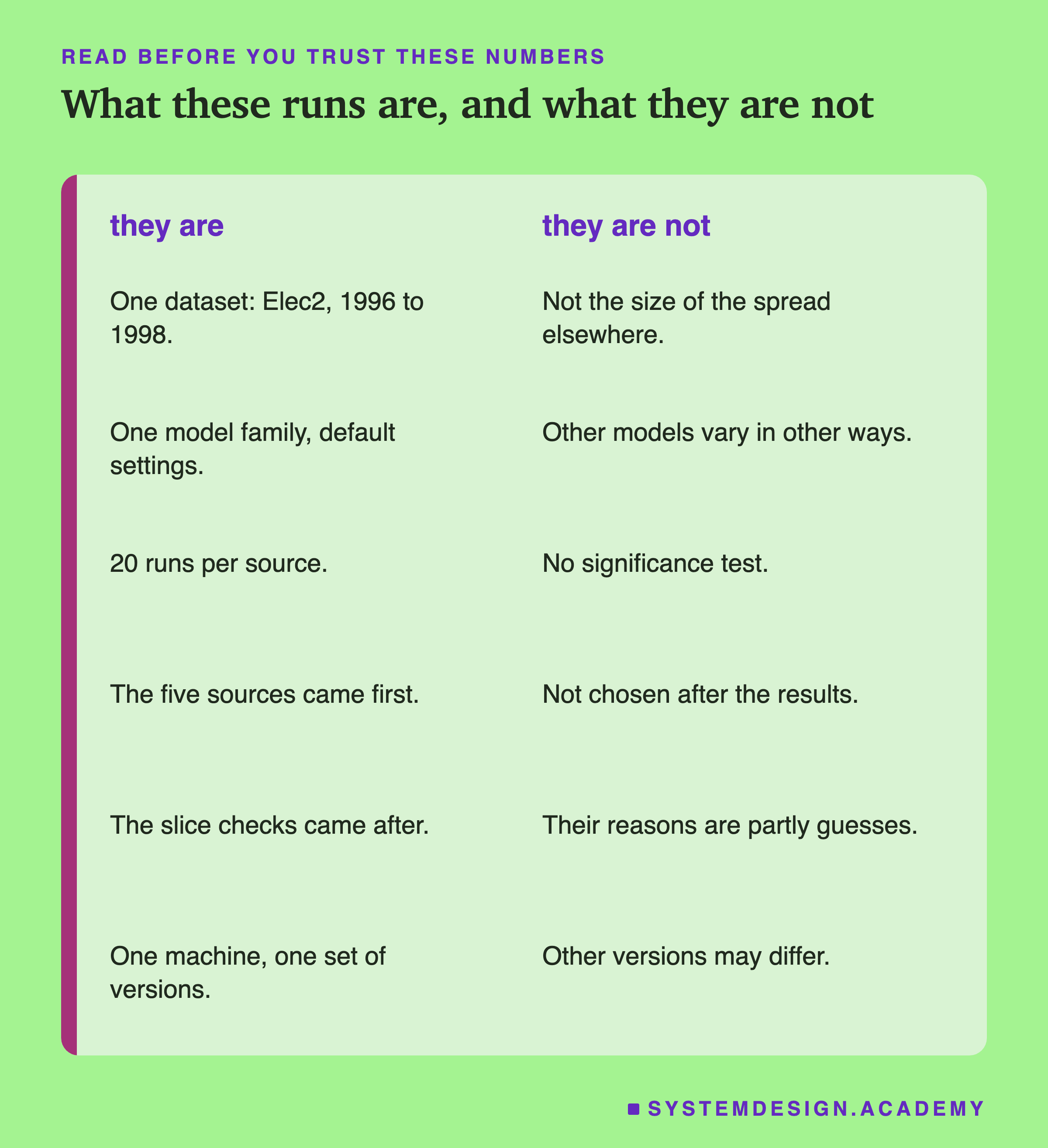 A two-column page headed read before you trust these numbers, titled what these runs are, and what they are not. They are: one dataset: Elec2, 1996 to 1998; one model family, default settings; 20 runs per source; the five sources came first; the slice checks came after; one machine, one set of versions. They are not: not the size of the spread elsewhere; other models vary in other ways; no significance test; not chosen after the results; their reasons are partly guesses; other versions may differ.