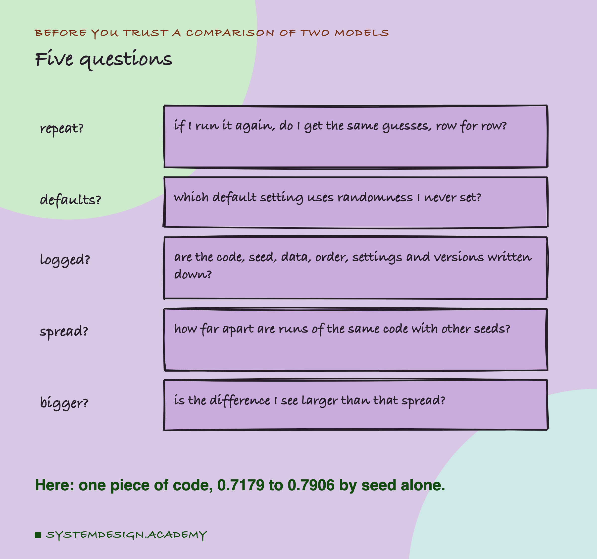 A hand-drawn list headed before you trust a comparison of two models, titled five questions. Repeat?: if I run it again, do I get the same guesses, row for row? Defaults?: which default setting uses randomness I never set? Logged?: are the code, seed, data, order, settings and versions written down? Spread?: how far apart are runs of the same code with other seeds? Bigger?: is the difference I see larger than that spread? Beneath: here: one piece of code, 0.7179 to 0.7906 by seed alone.