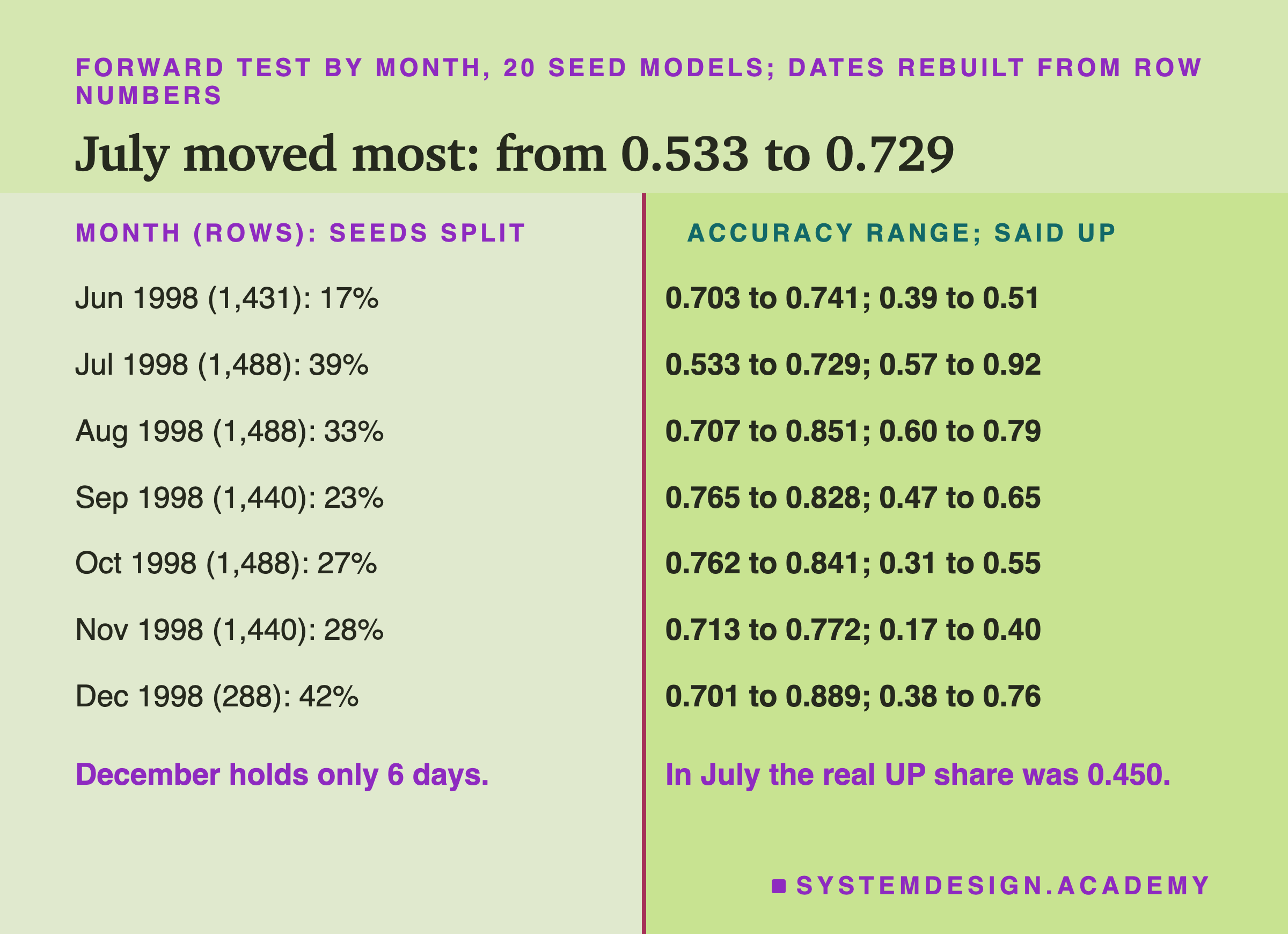 A two-column table headed forward test by month, 20 seed models; dates rebuilt from row numbers, titled July moved most: from 0.533 to 0.729. Left, headed month (rows): seeds split, the month with its rows and the share of rows where the seeds split; right, headed accuracy range; said UP, the lowest to highest accuracy and the lowest to highest share of rows called UP. Jun 1998 (1,431): 17%; 0.703 to 0.741; 0.39 to 0.51. Jul 1998 (1,488): 39%; 0.533 to 0.729; 0.57 to 0.92. Aug 1998 (1,488): 33%; 0.707 to 0.851; 0.60 to 0.79. Sep 1998 (1,440): 23%; 0.765 to 0.828; 0.47 to 0.65. Oct 1998 (1,488): 27%; 0.762 to 0.841; 0.31 to 0.55. Nov 1998 (1,440): 28%; 0.713 to 0.772; 0.17 to 0.40. Dec 1998 (288): 42%; 0.701 to 0.889; 0.38 to 0.76. Beneath: December holds only 6 days. In July the real UP share was 0.450.