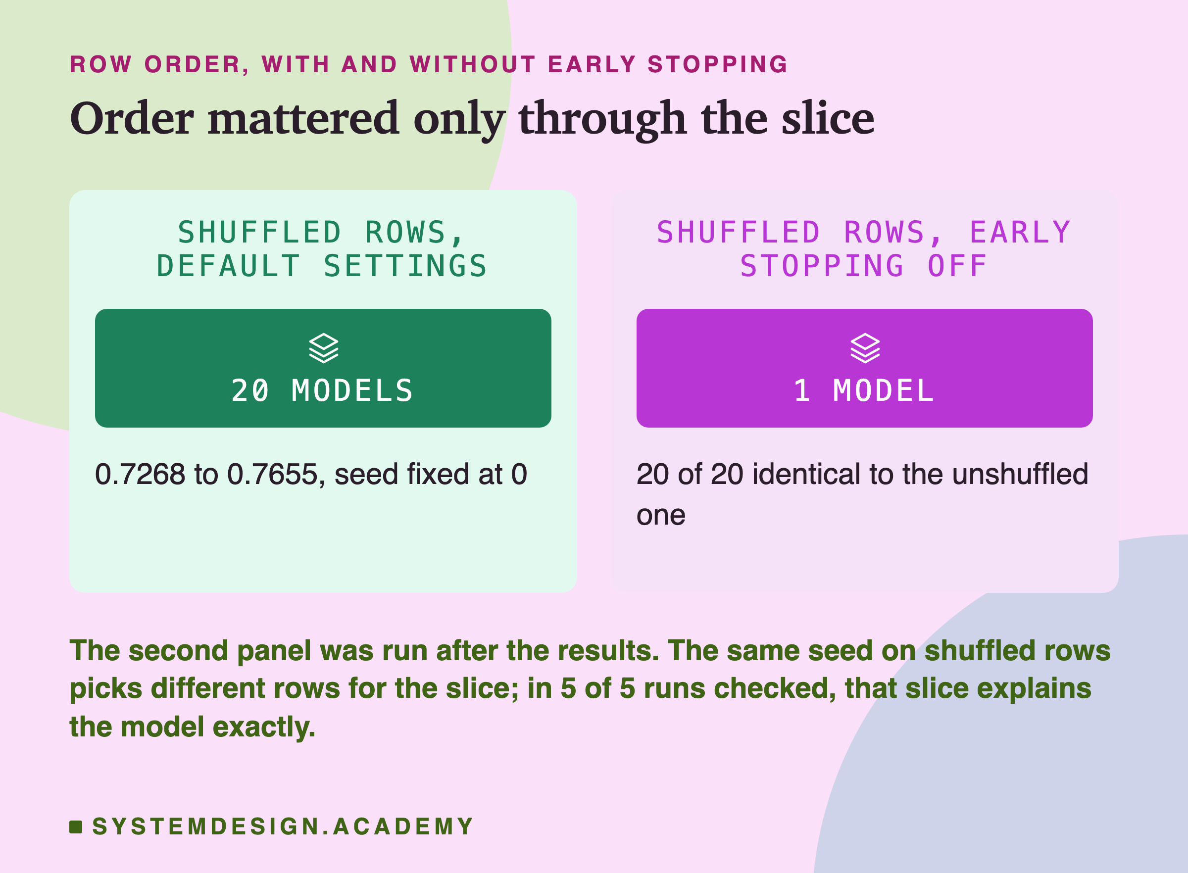 Two panels headed row order, with and without early stopping, titled order mattered only through the slice. Shuffled rows, default settings: 20 models, 0.7268 to 0.7655, seed fixed at 0. Shuffled rows, early stopping off: 1 model, 20 of 20 identical to the unshuffled one. Beneath: the second panel was run after the results. The same seed on shuffled rows picks different rows for the slice; in 5 of 5 runs checked, that slice explains the model exactly.
