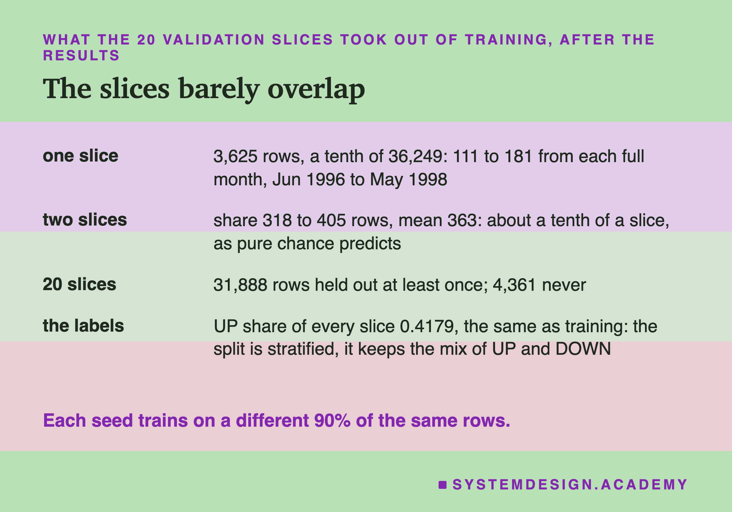A table of four rows headed what the 20 validation slices took out of training, after the results, titled the slices barely overlap. One slice: 3,625 rows, a tenth of 36,249: 111 to 181 from each full month, Jun 1996 to May 1998. Two slices: share 318 to 405 rows, mean 363: about a tenth of a slice, as pure chance predicts. 20 slices: 31,888 rows held out at least once; 4,361 never. The labels: UP share of every slice 0.4179, the same as training: the split is stratified, it keeps the mix of UP and DOWN. Beneath: each seed trains on a different 90% of the same rows.