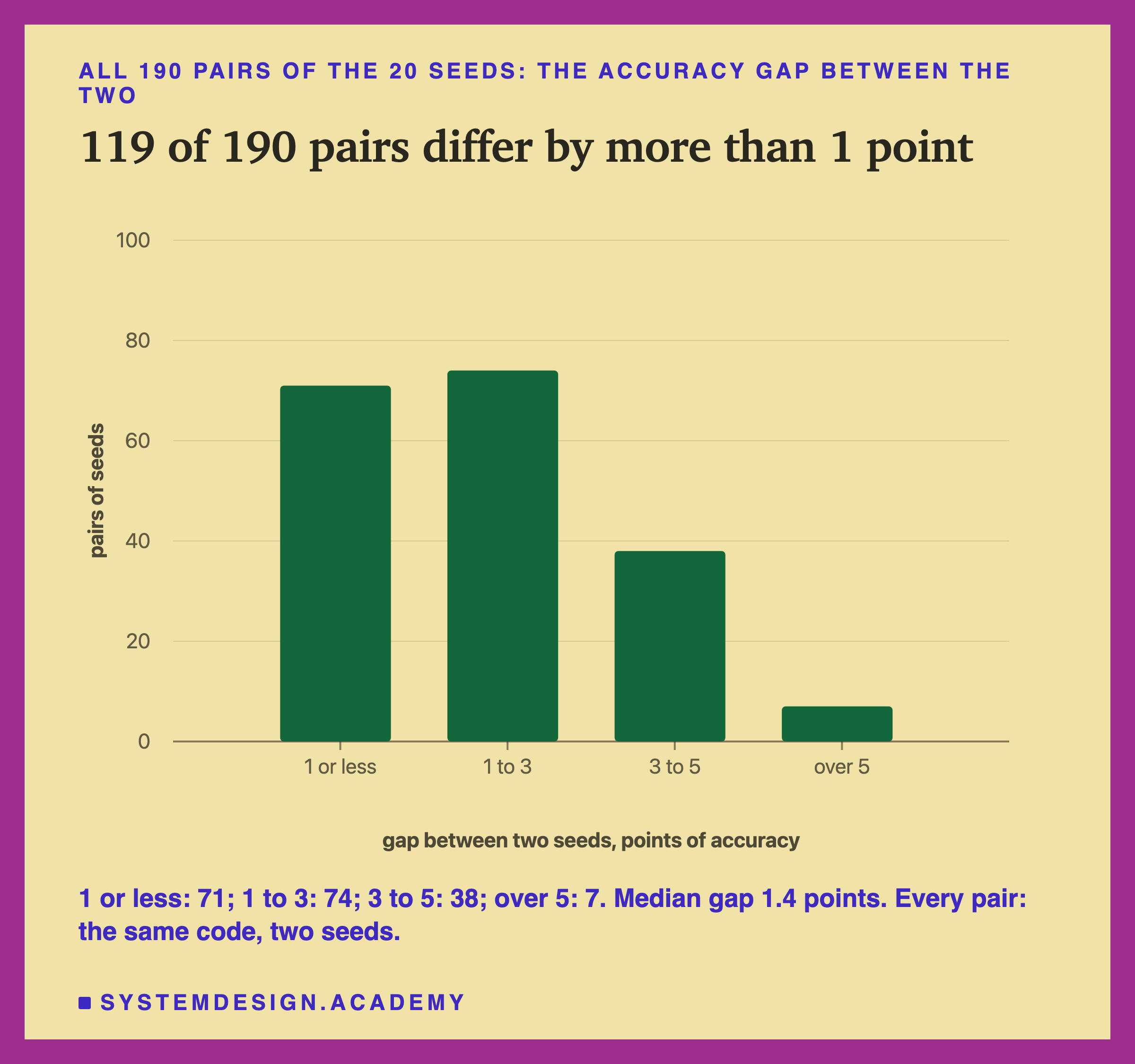 A bar chart headed all 190 pairs of the 20 seeds: the accuracy gap between the two, titled 119 of 190 pairs differ by more than 1 point. Four bars on a scale up to 100 pairs: 1 or less, 1 to 3, 3 to 5, over 5. Beneath: 1 or less: 71; 1 to 3: 74; 3 to 5: 38; over 5: 7. Median gap 1.4 points. Every pair: the same code, two seeds.