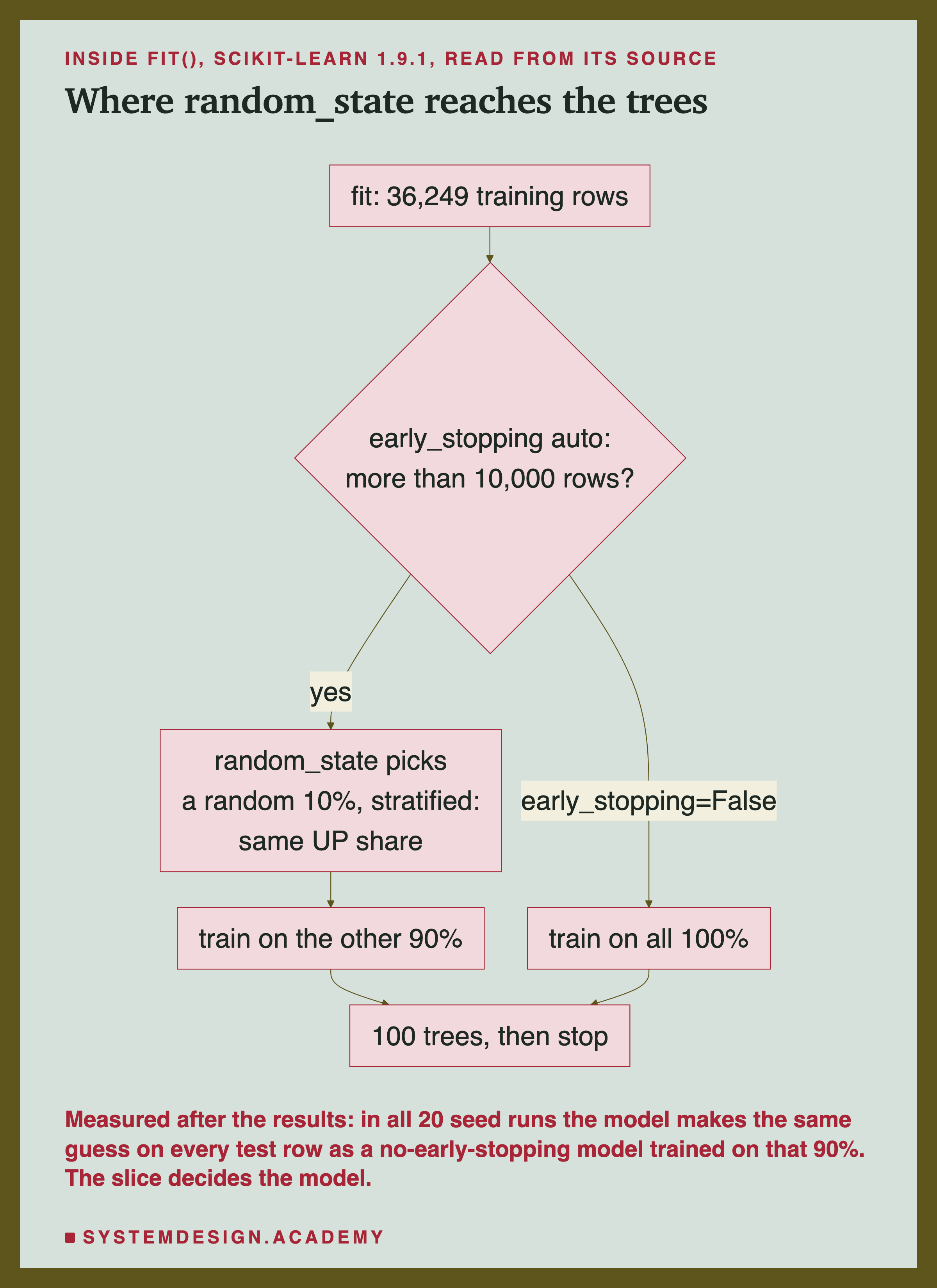 A flowchart headed inside fit(), scikit-learn 1.9.1, read from its source, titled where random_state reaches the trees. fit: 36,249 training rows leads to a question, early_stopping auto: more than 10,000 rows? If yes: random_state picks a random 10%, stratified: same UP share, then train on the other 90%. If early_stopping=False: train on all 100%. Both lead to 100 trees, then stop. Beneath: measured after the results: in all 20 seed runs the model makes the same guess on every test row as a no-early-stopping model trained on that 90%. The slice decides the model.