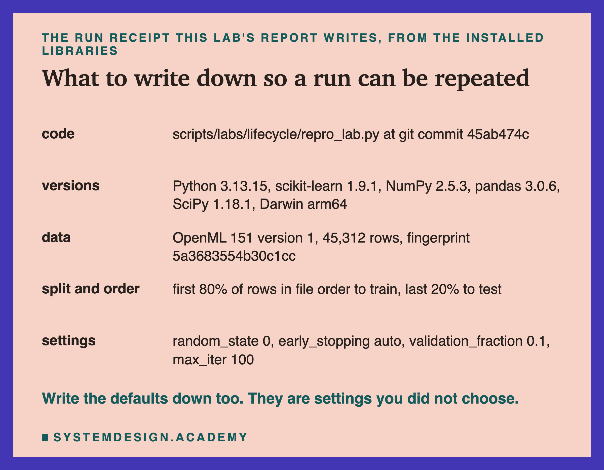 A table of five rows headed the run receipt this lab's report writes, from the installed libraries, titled what to write down so a run can be repeated. Code: scripts/labs/lifecycle/repro_lab.py at git commit 45ab474c. Versions: Python 3.13.15, scikit-learn 1.9.1, NumPy 2.5.3, pandas 3.0.6, SciPy 1.18.1, Darwin arm64. Data: OpenML 151 version 1, 45,312 rows, fingerprint 5a3683554b30c1cc. Split and order: first 80% of rows in file order to train, last 20% to test. Settings: random_state 0, early_stopping auto, validation_fraction 0.1, max_iter 100. Beneath: write the defaults down too. They are settings you did not choose.